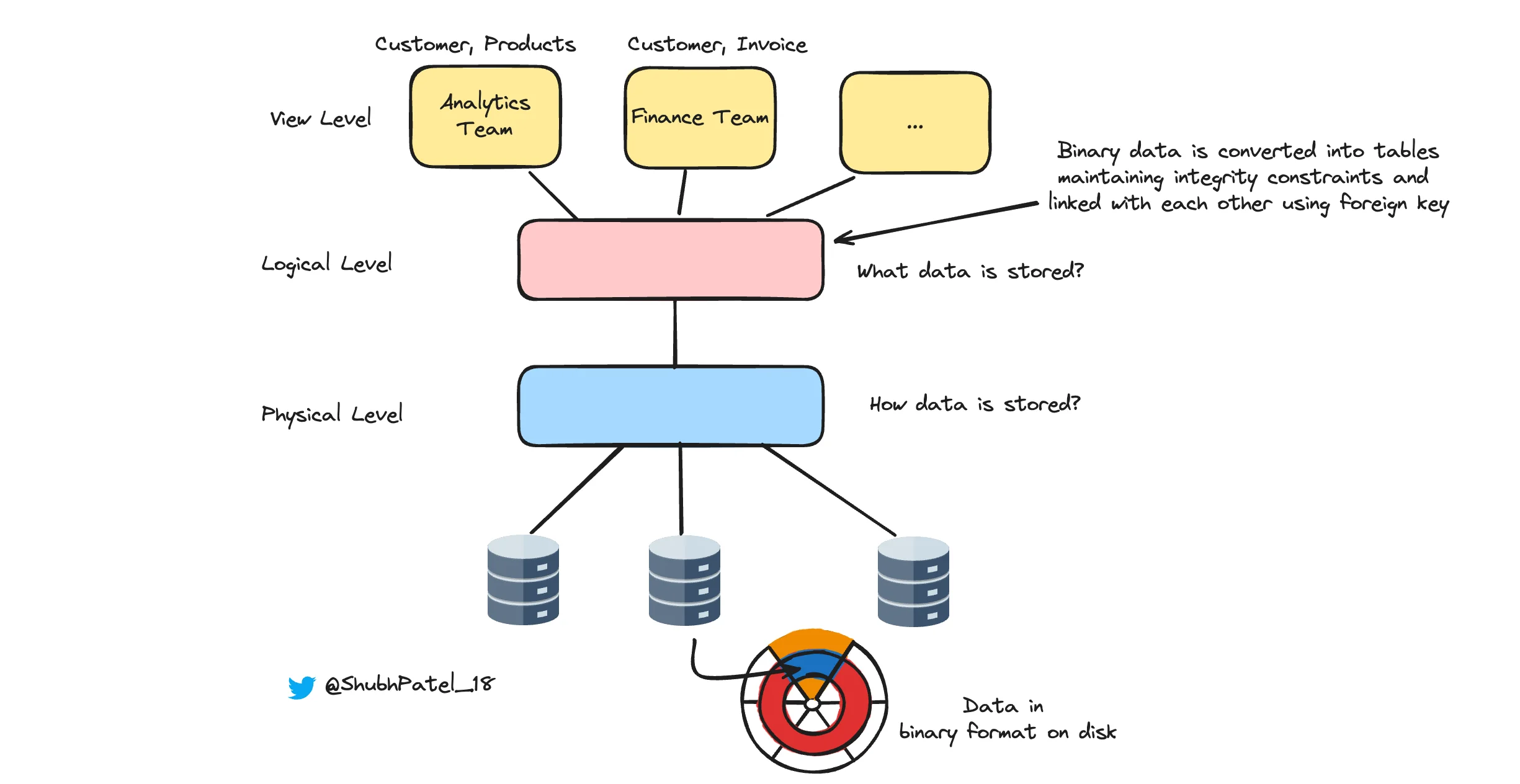 3 Schema Architecture