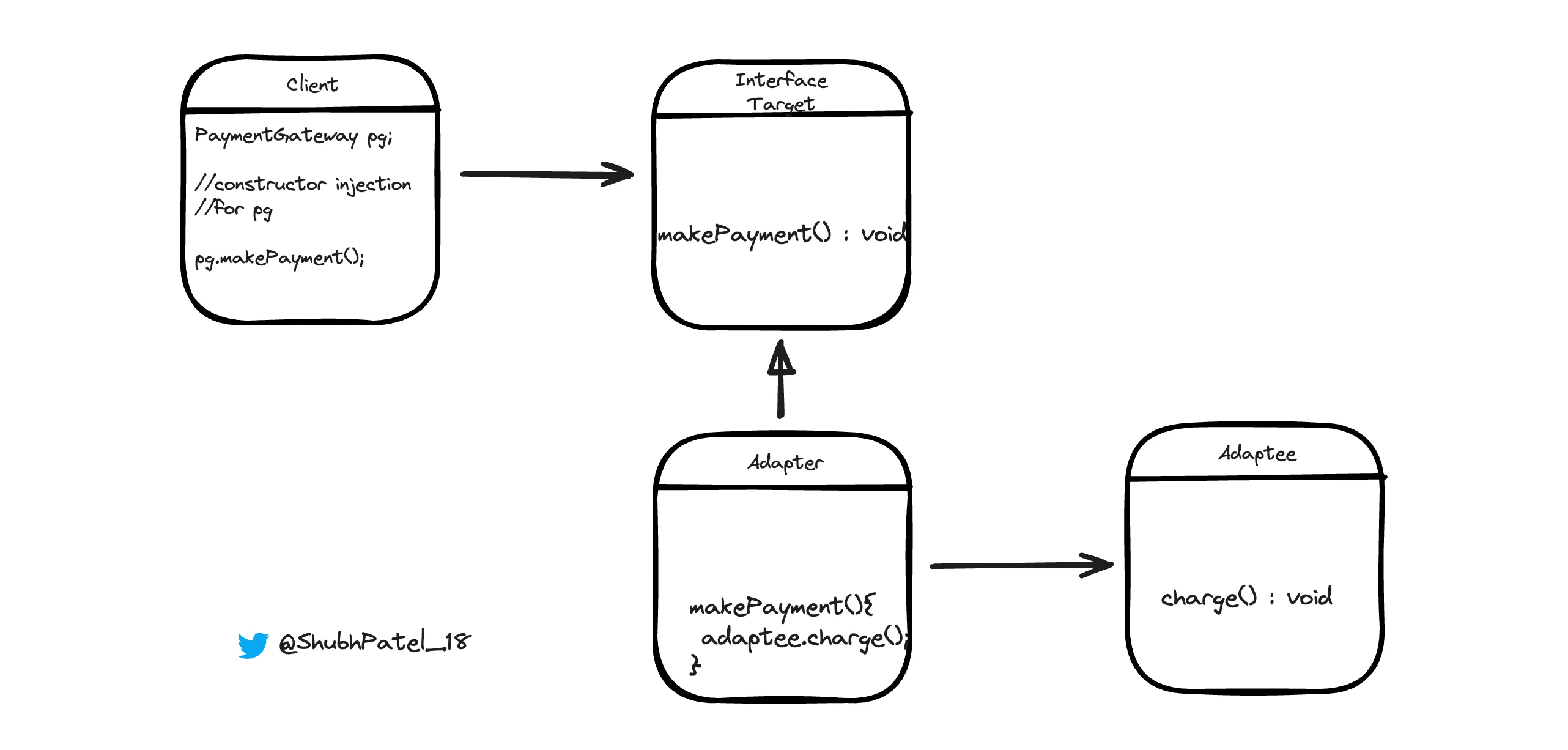 Adapter Design Pattern