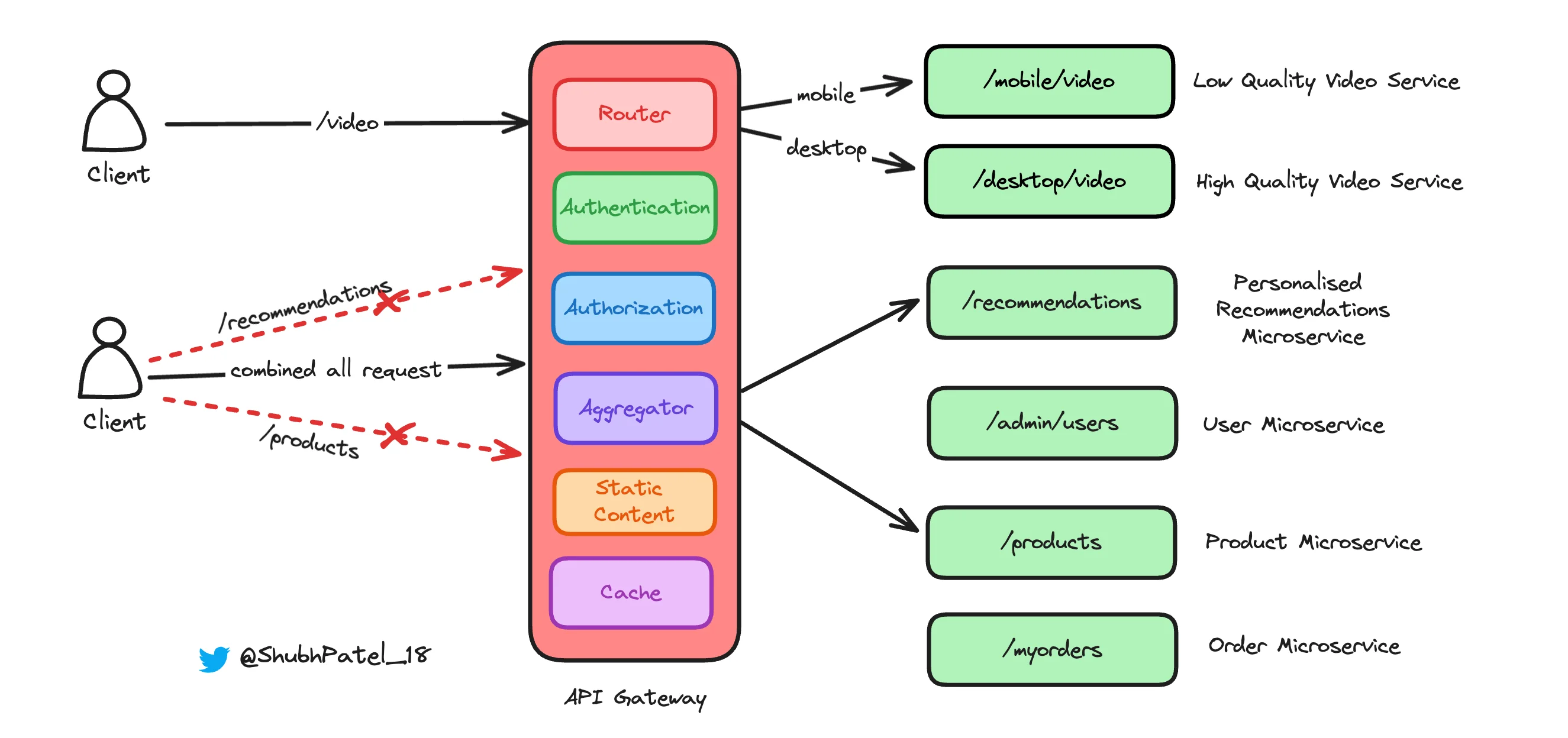 API Gateway Benefits