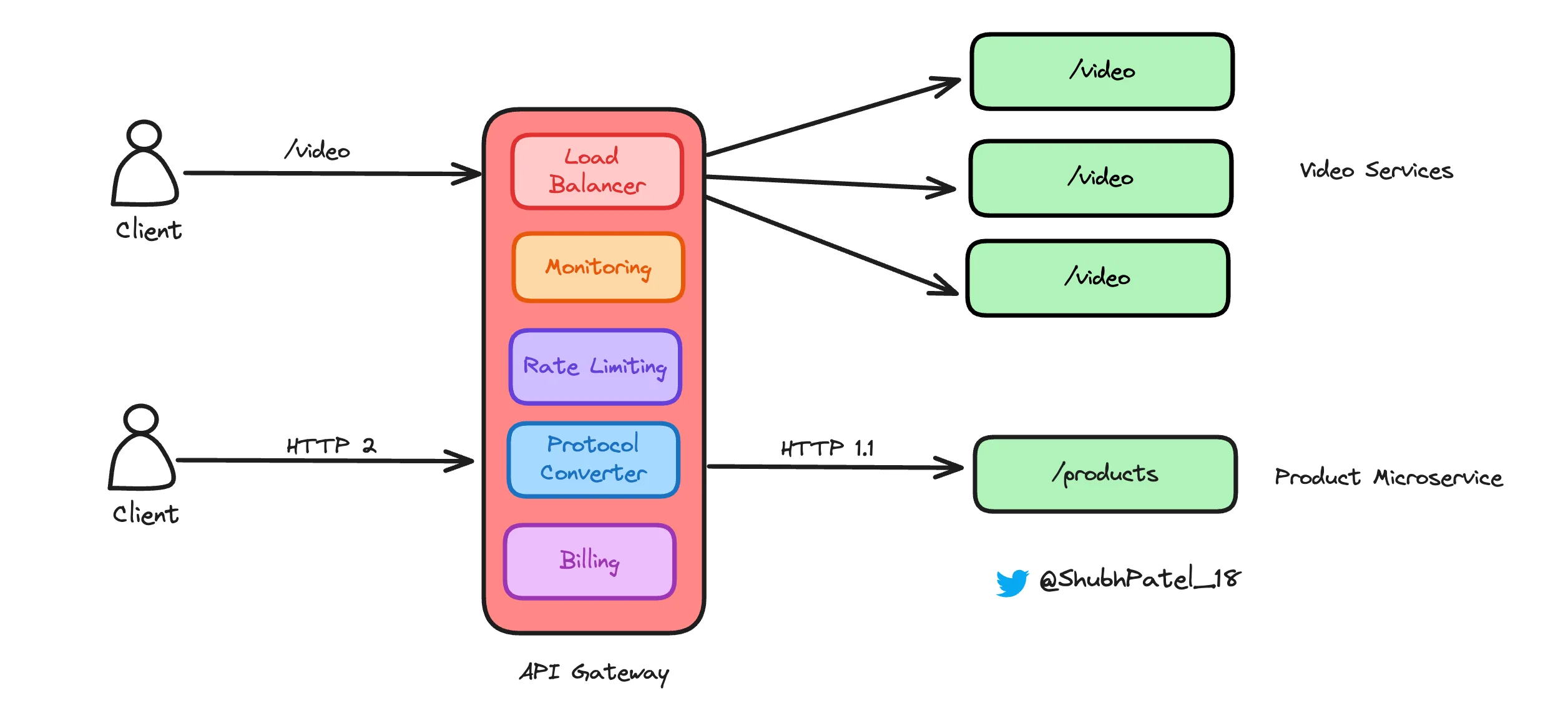 API Gateway Benefits