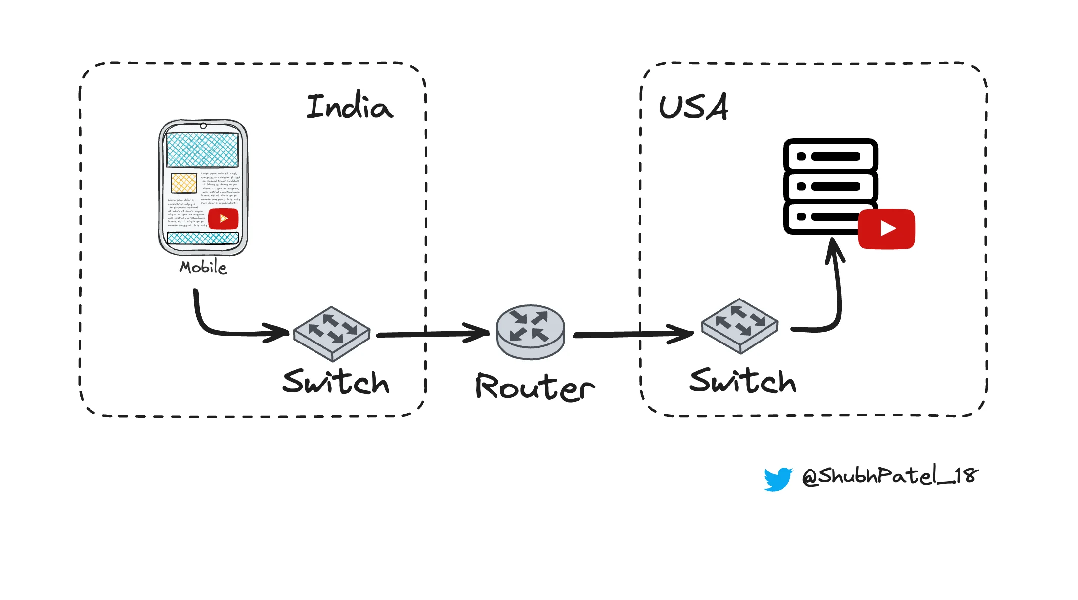 Understanding the Application Layer: How YouTube and Other Apps Work ...