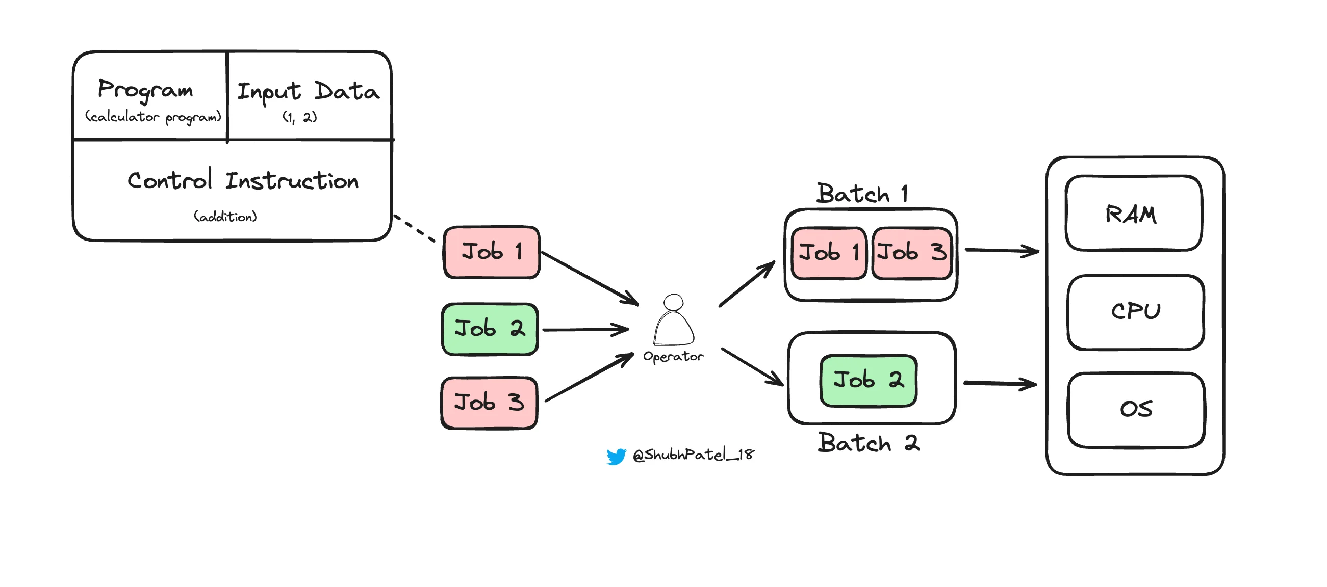 Batch Processing OS