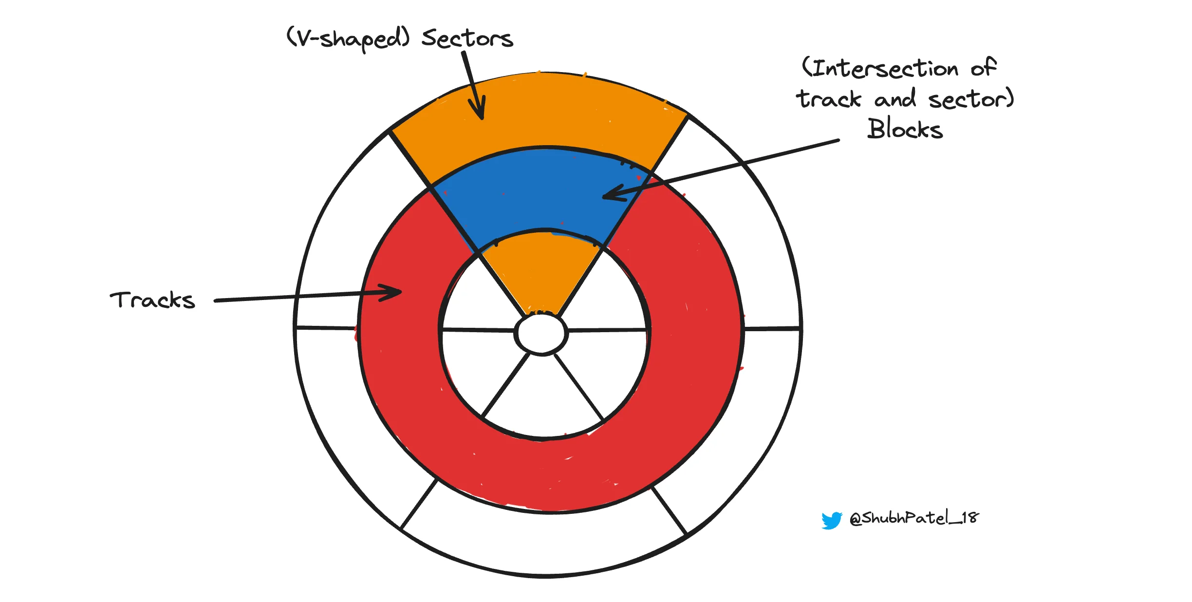 Disk Breakdown