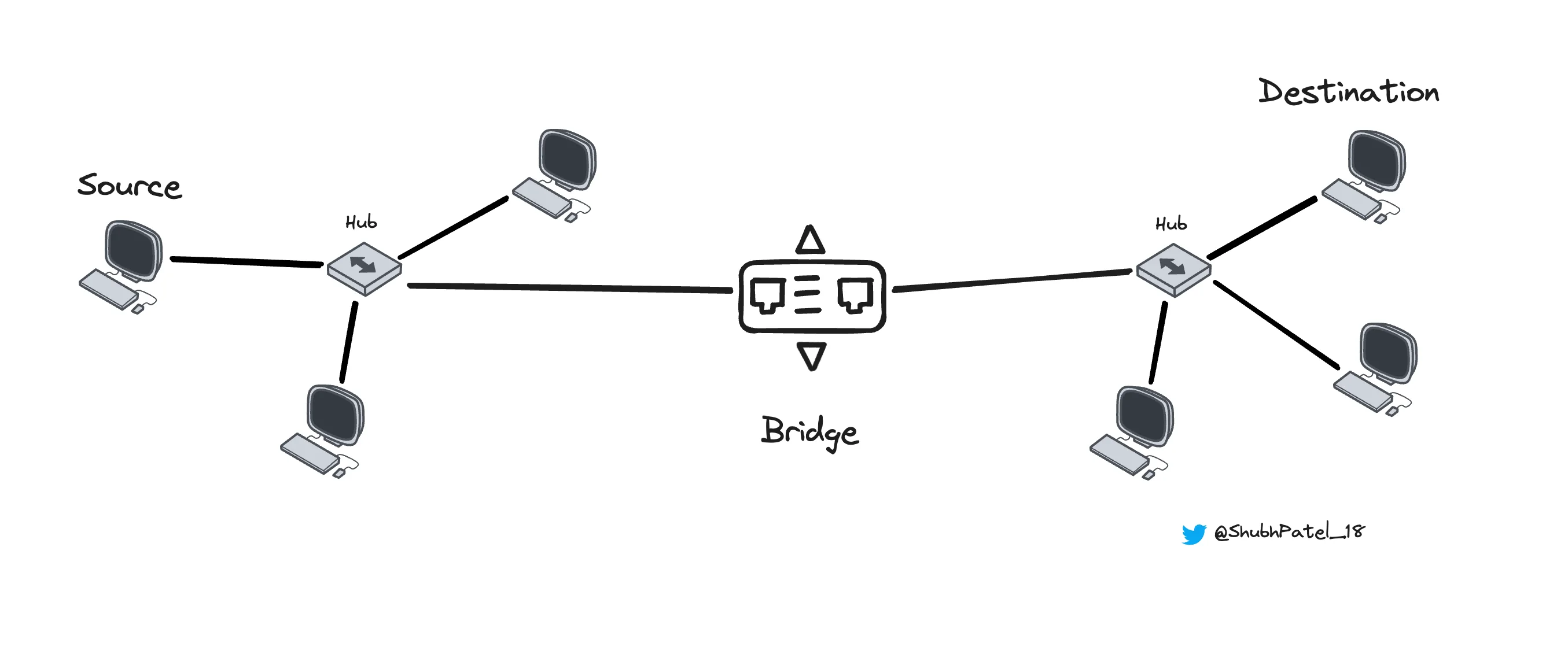 Network Bridge