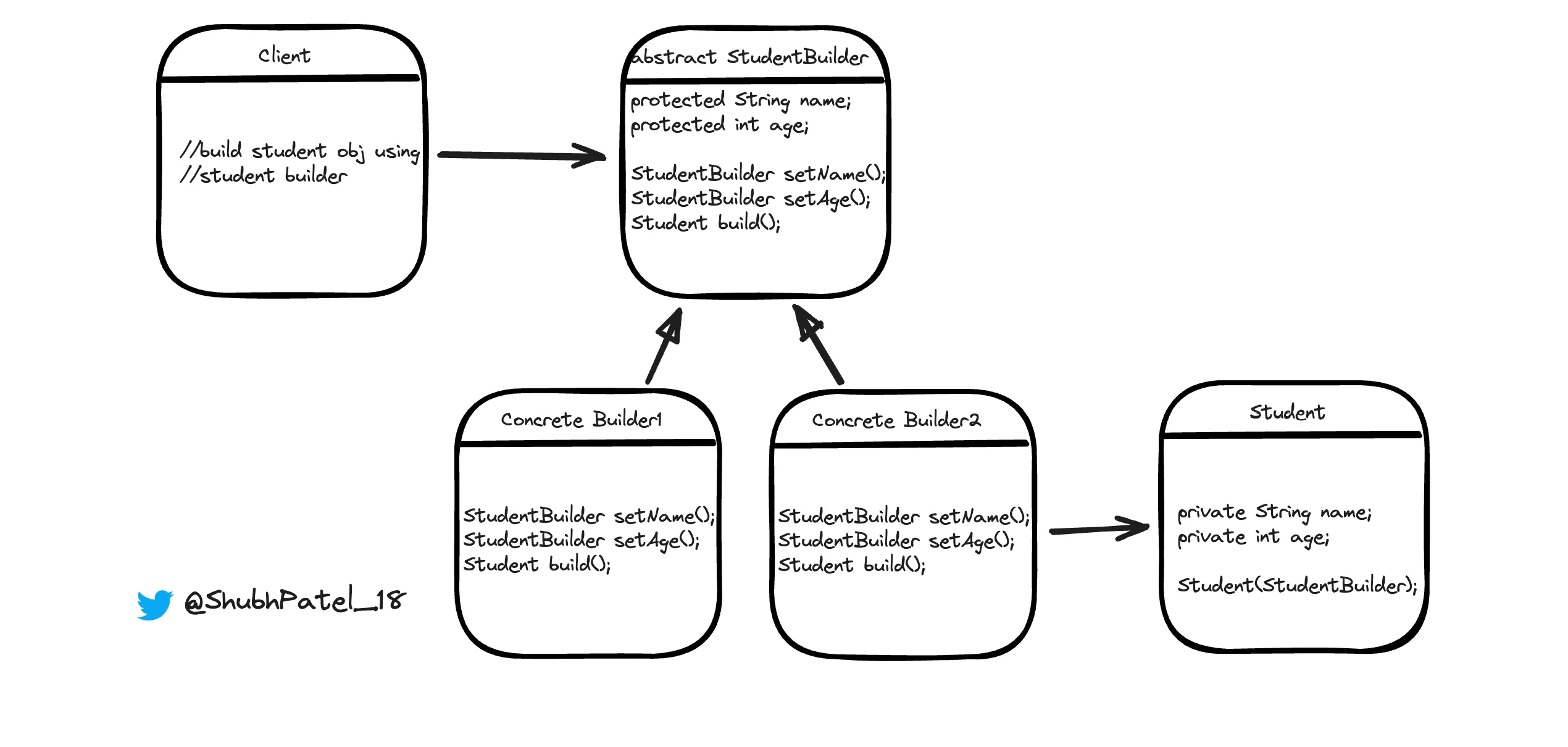 UML for Builder Design Pattern UML