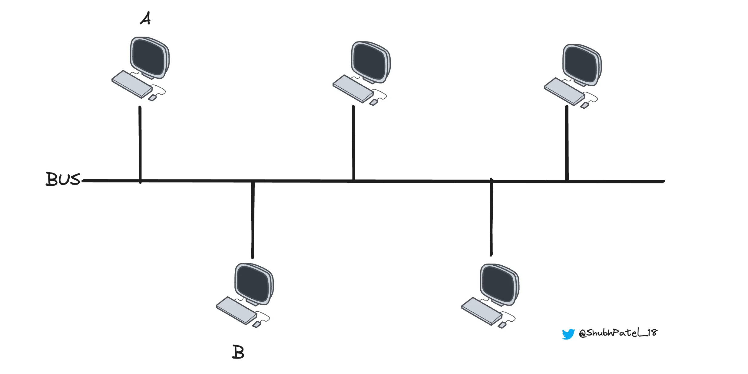 Bus Topology