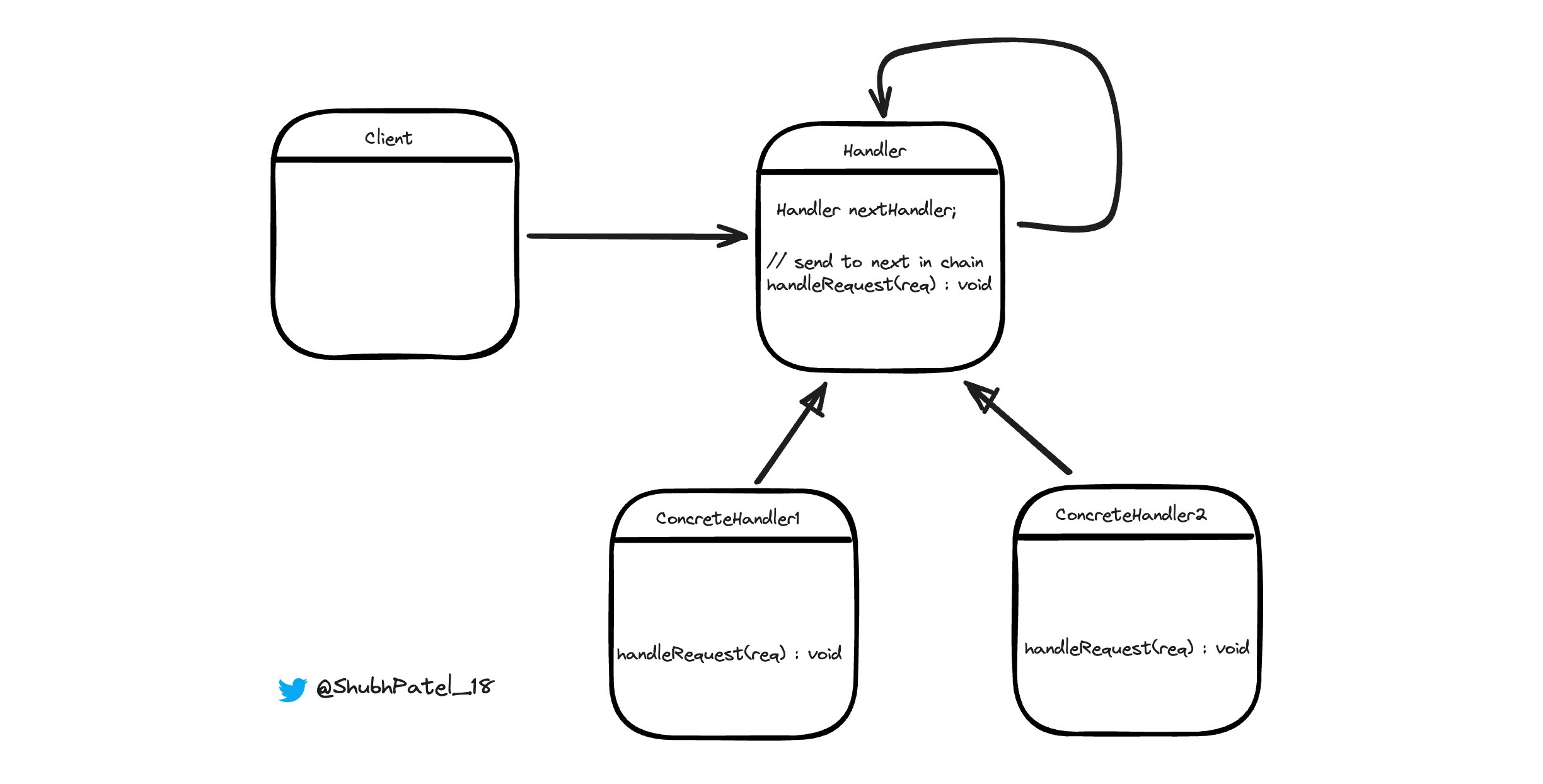 UML for Chain of Responsibility