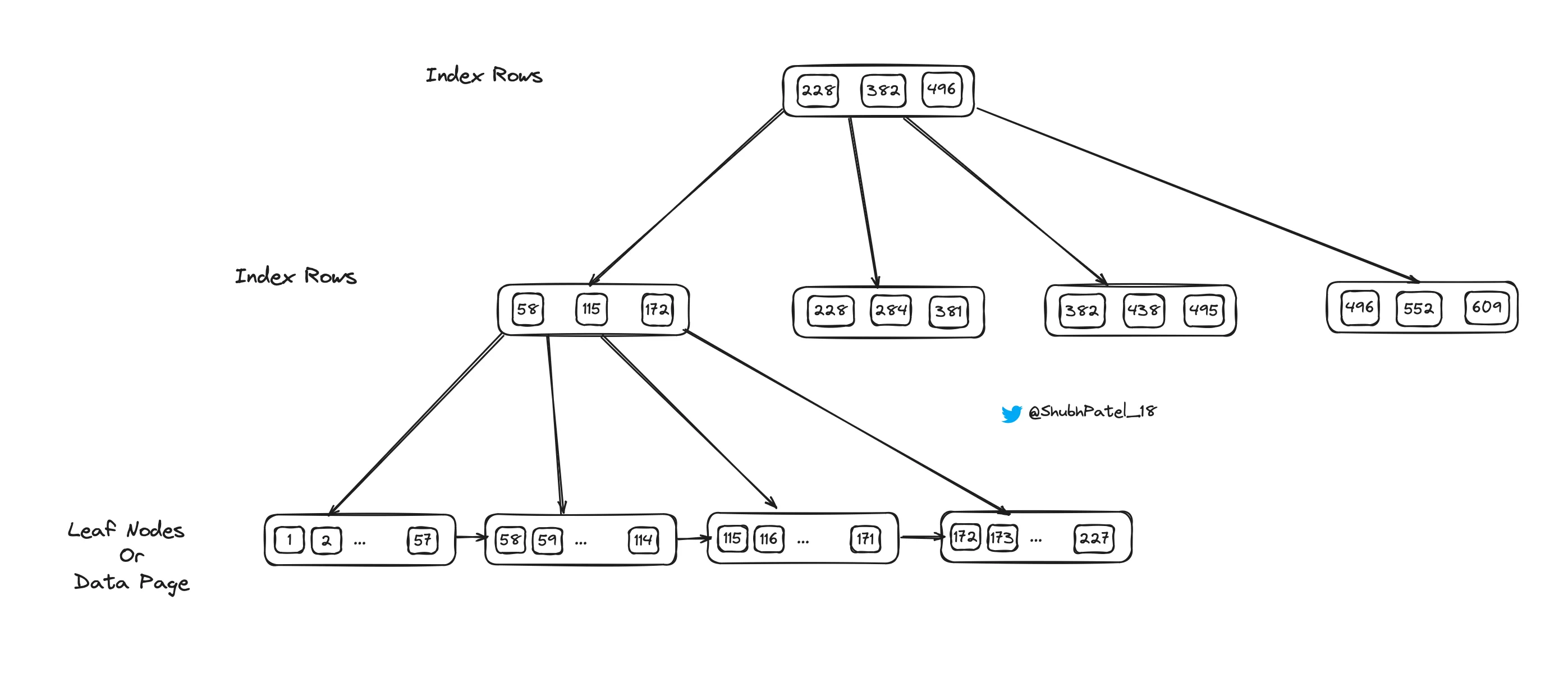 Clustered Indexing