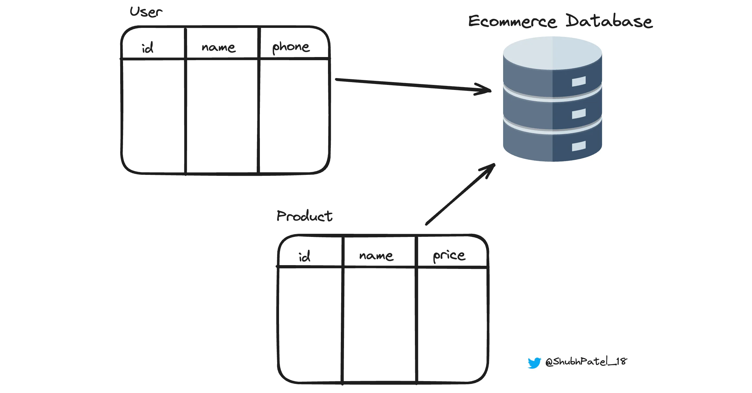 Collections of tables in DB