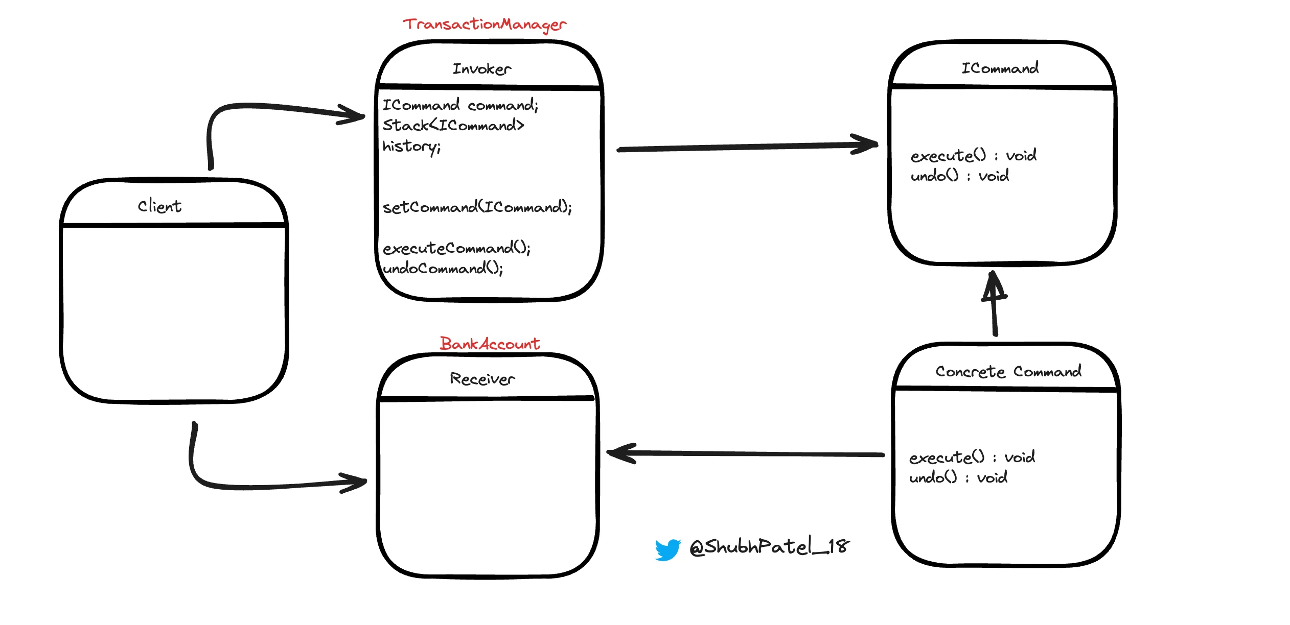 Command Design Pattern