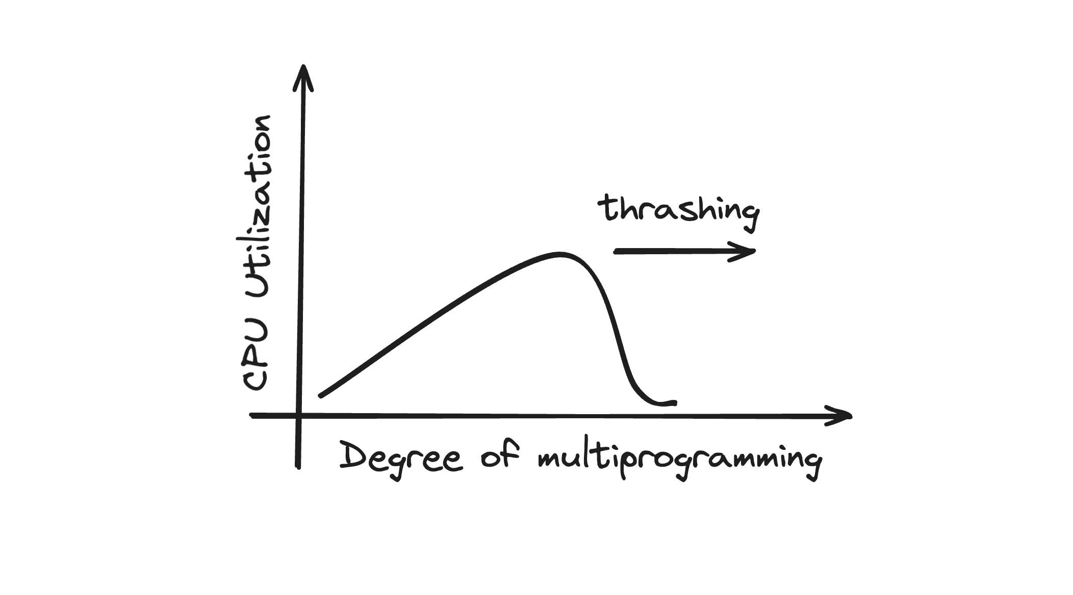 Scenario 2: CPU Utilization vs Degree of
Multiprogramming