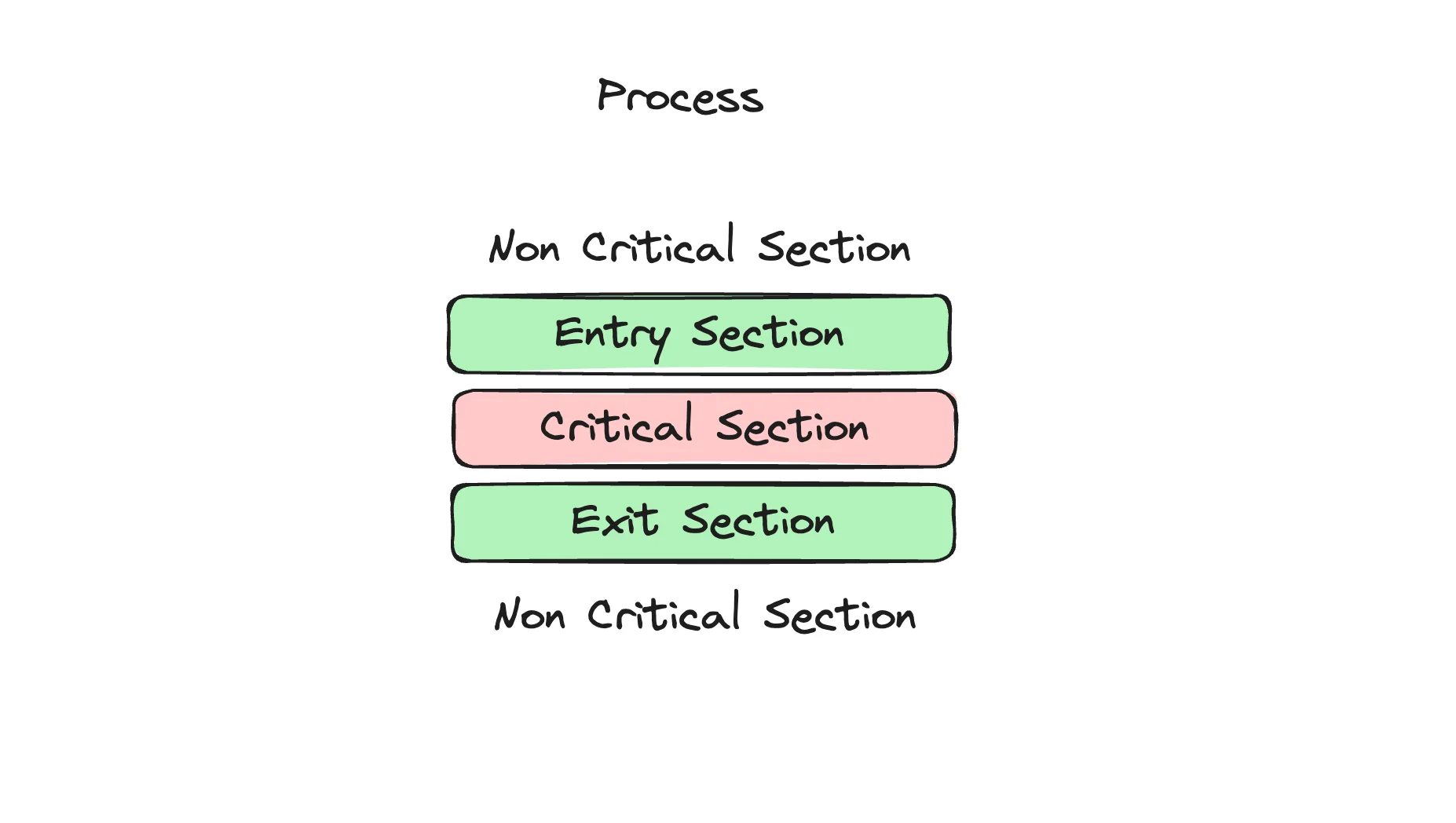 Critical Section