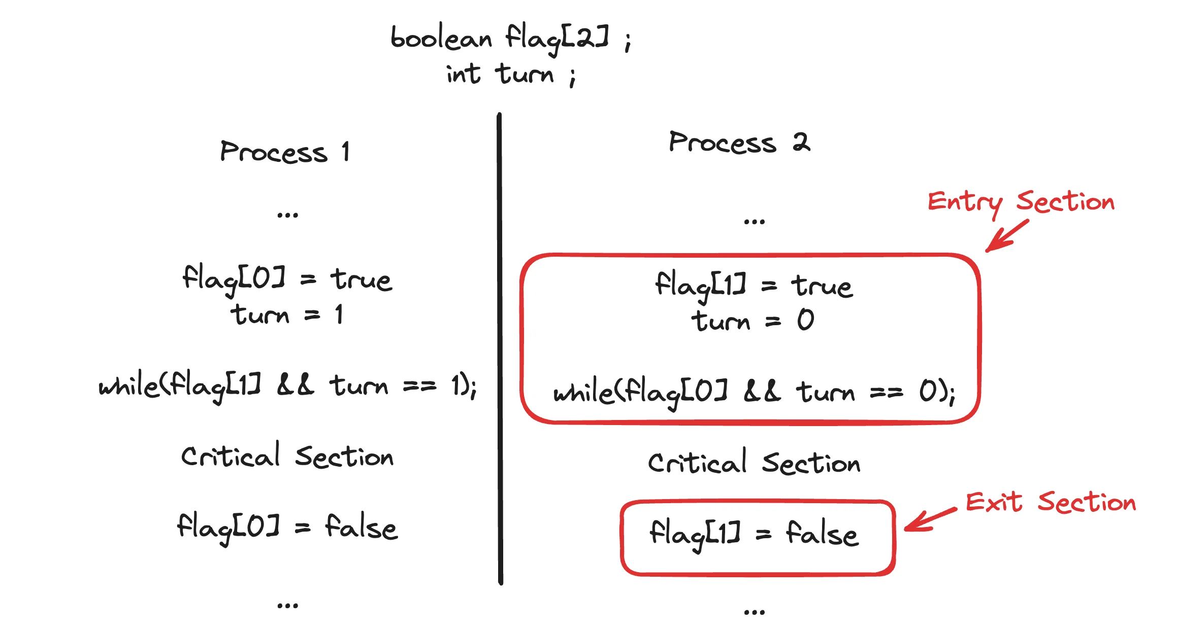 Using Peterson&#39;s Solution