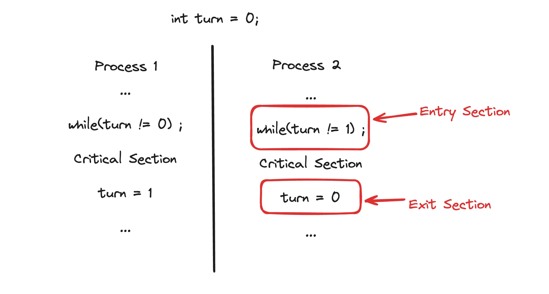 Using Turn