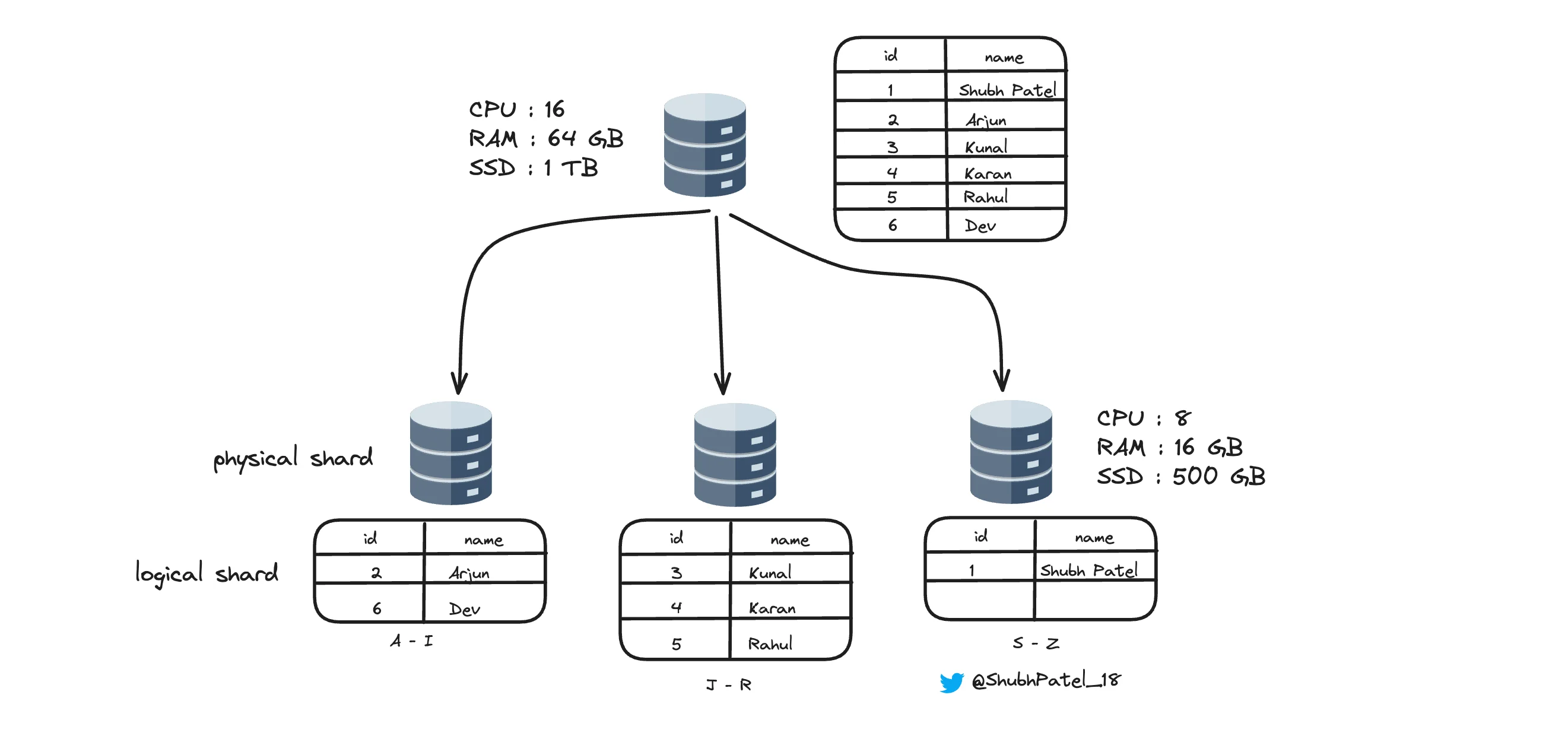 Database Sharding