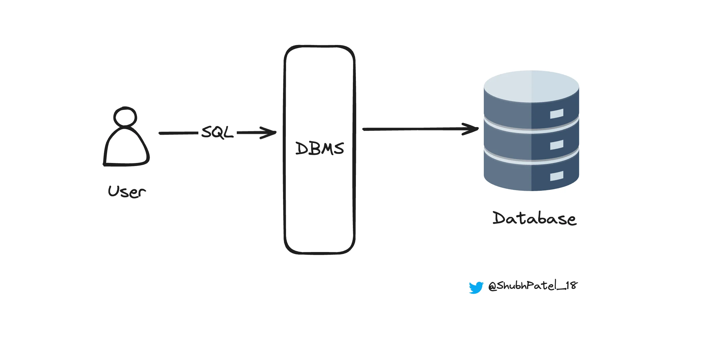 DBMS as an interface