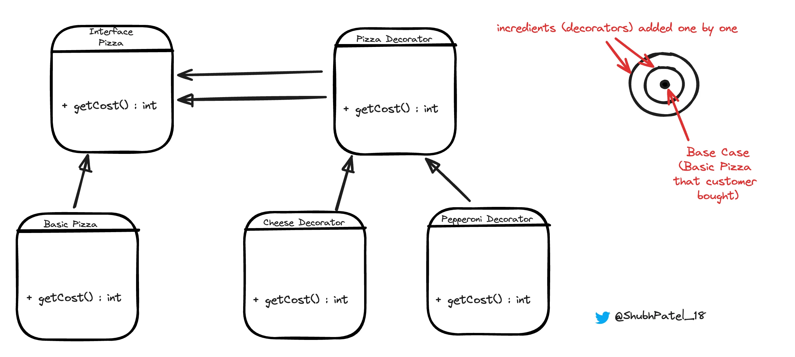 Decorator Design Pattern