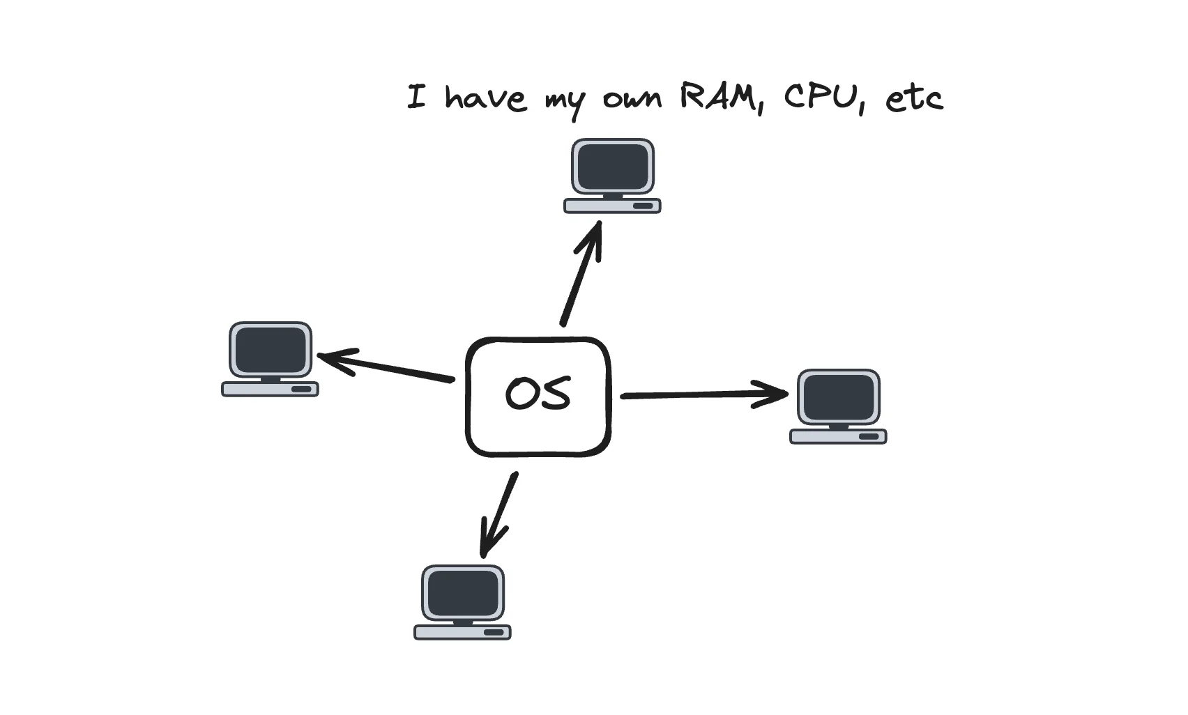 Distributed OS