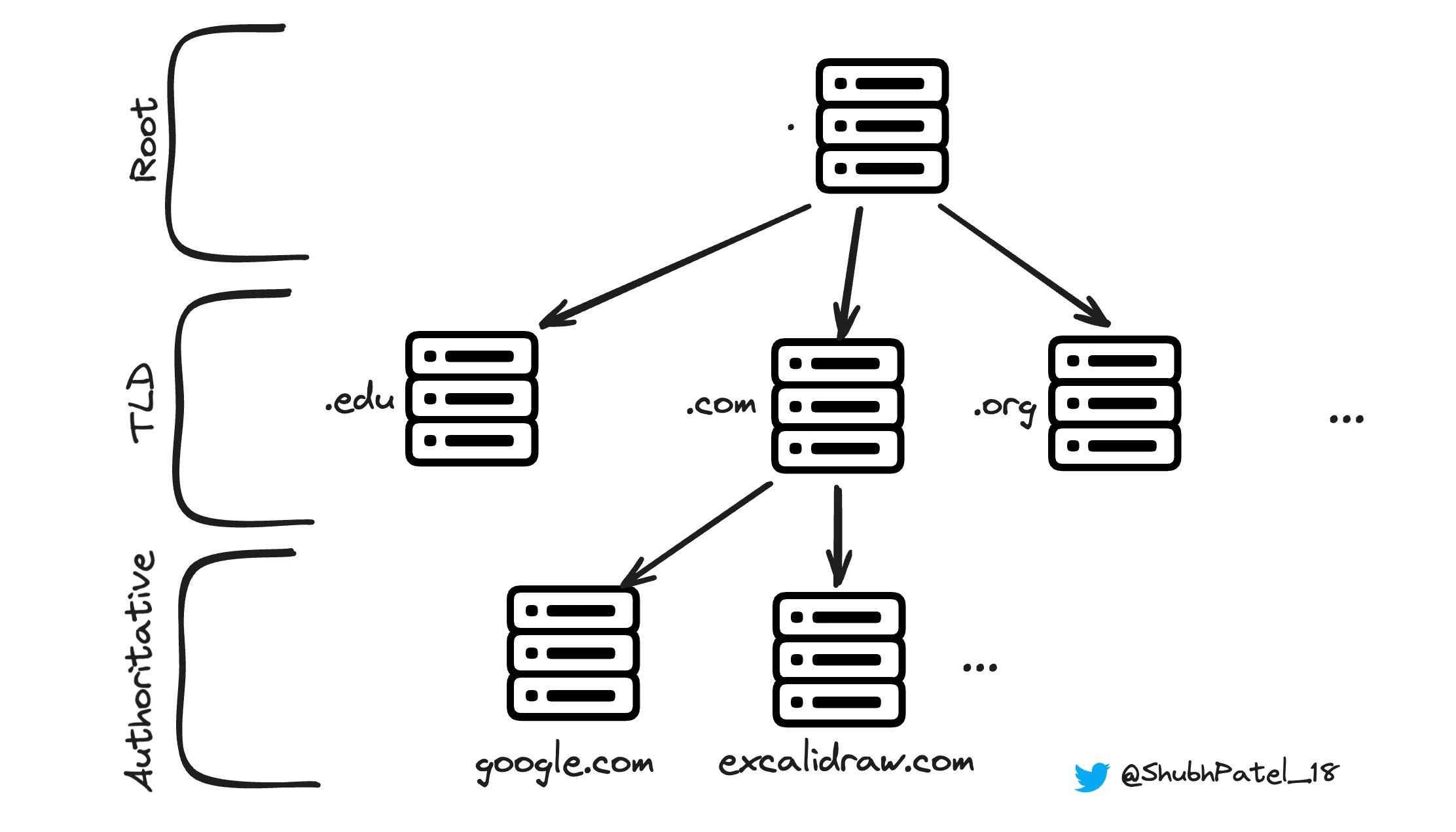 DNS Hierarchy