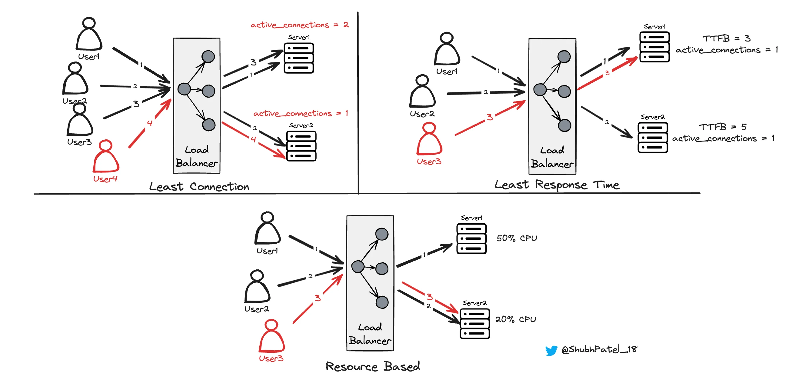 Dynamic Load Balancer Algo