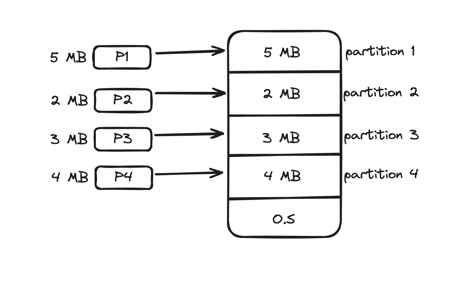 Dynamic Partitioning