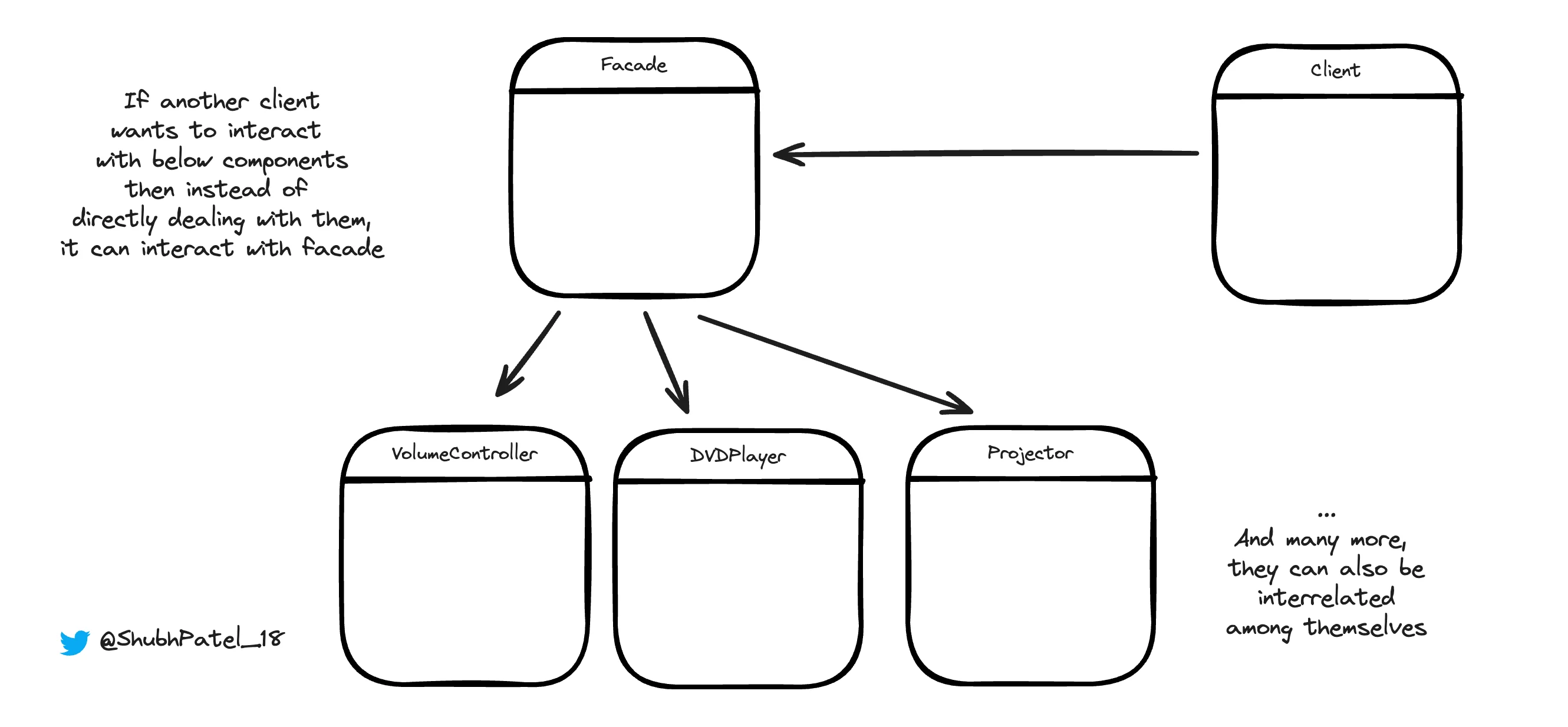 Facade Design Pattern