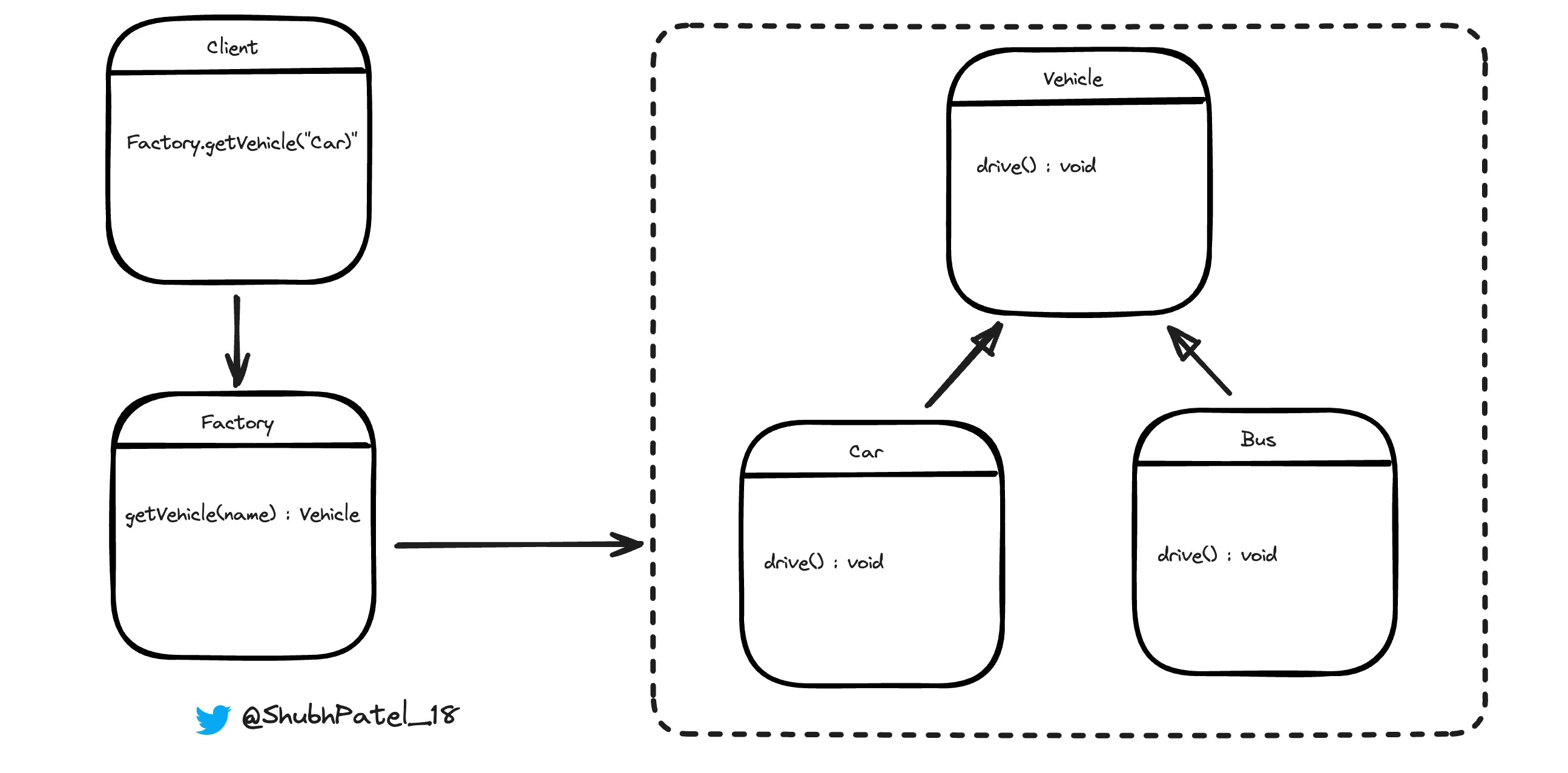 UML for Factory Design Pattern