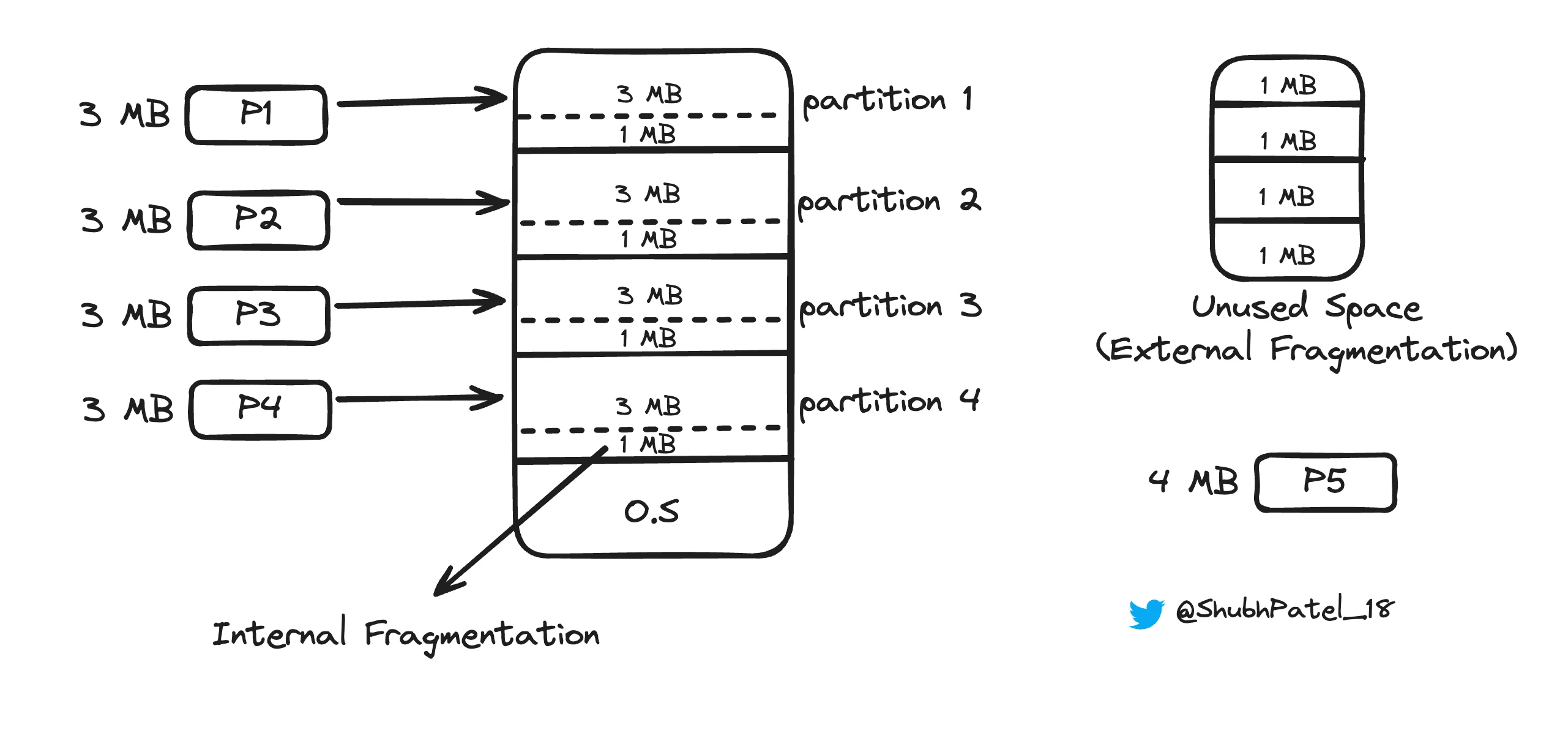 Contiguous Memory Allocation: Fixed and Dynamic Partitioning ...