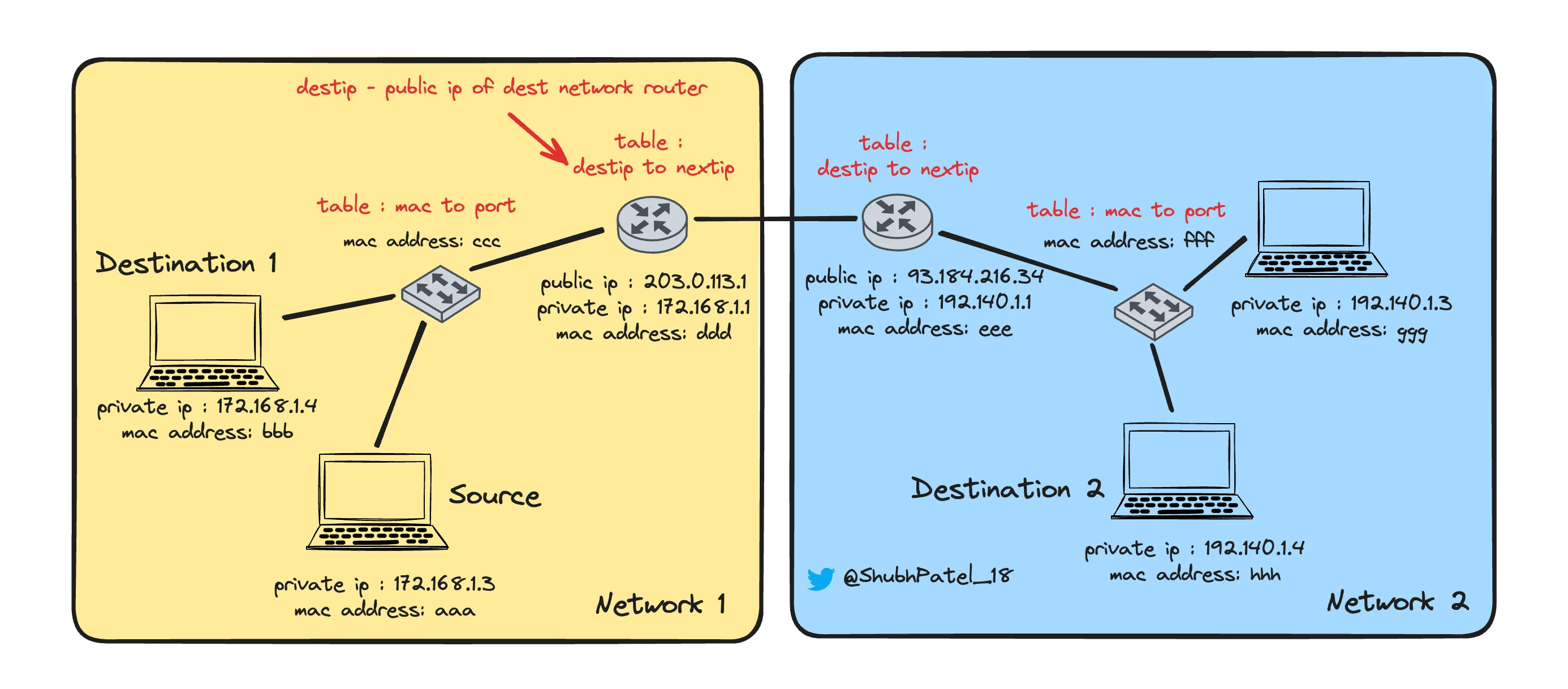 Flow of Data