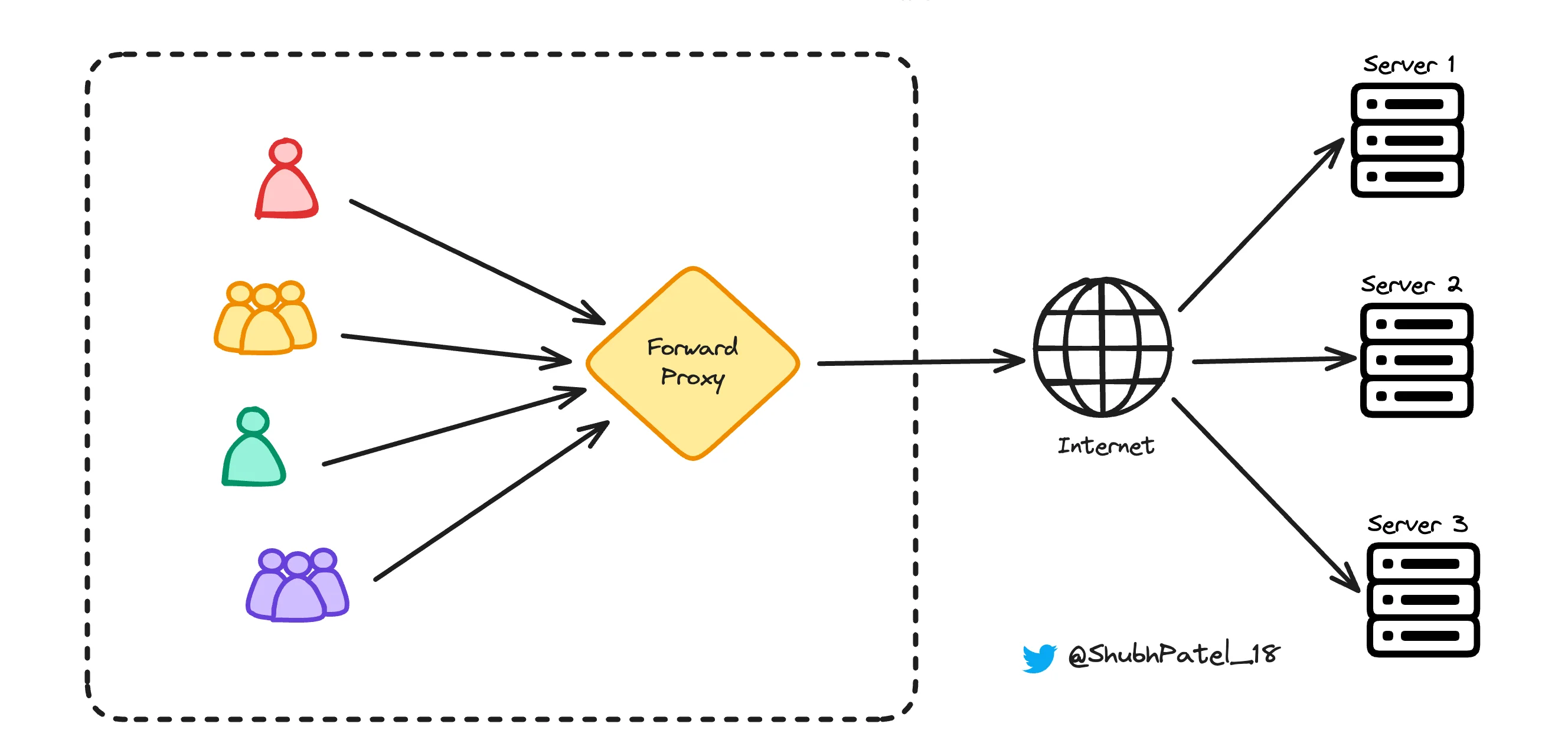 Forward Proxy