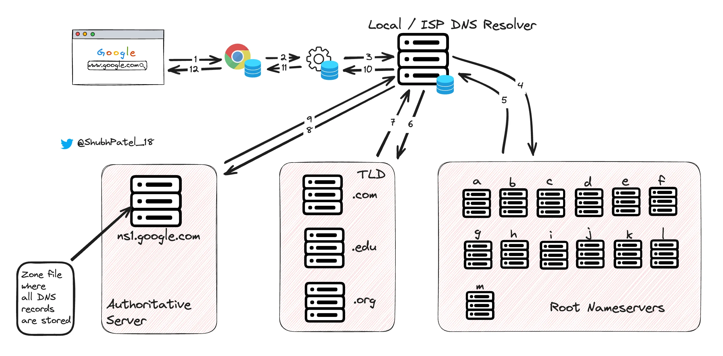 Understanding DNS: How Domain Name System Works | NailYourInterview