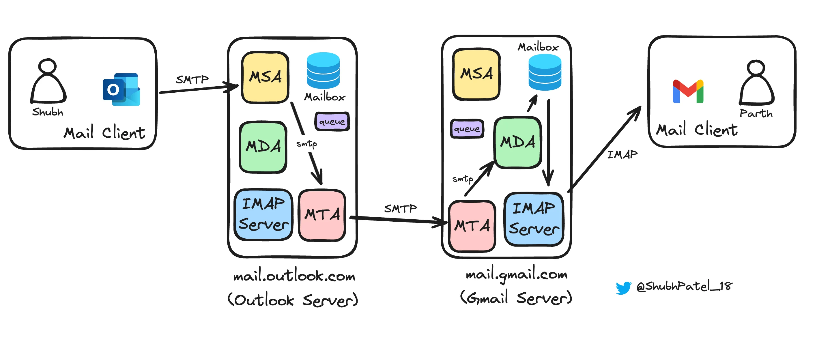 Flow of Email