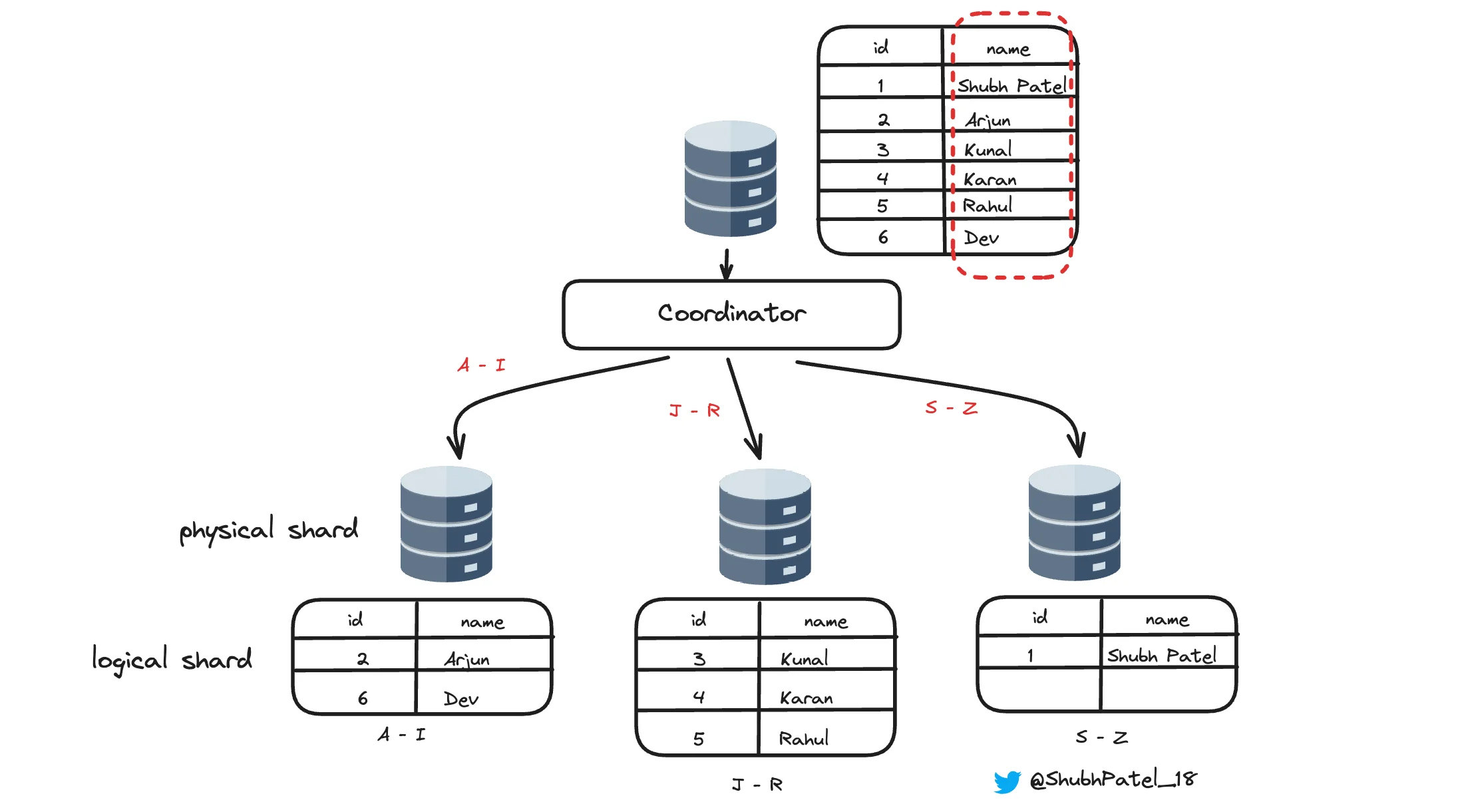 How sharding works