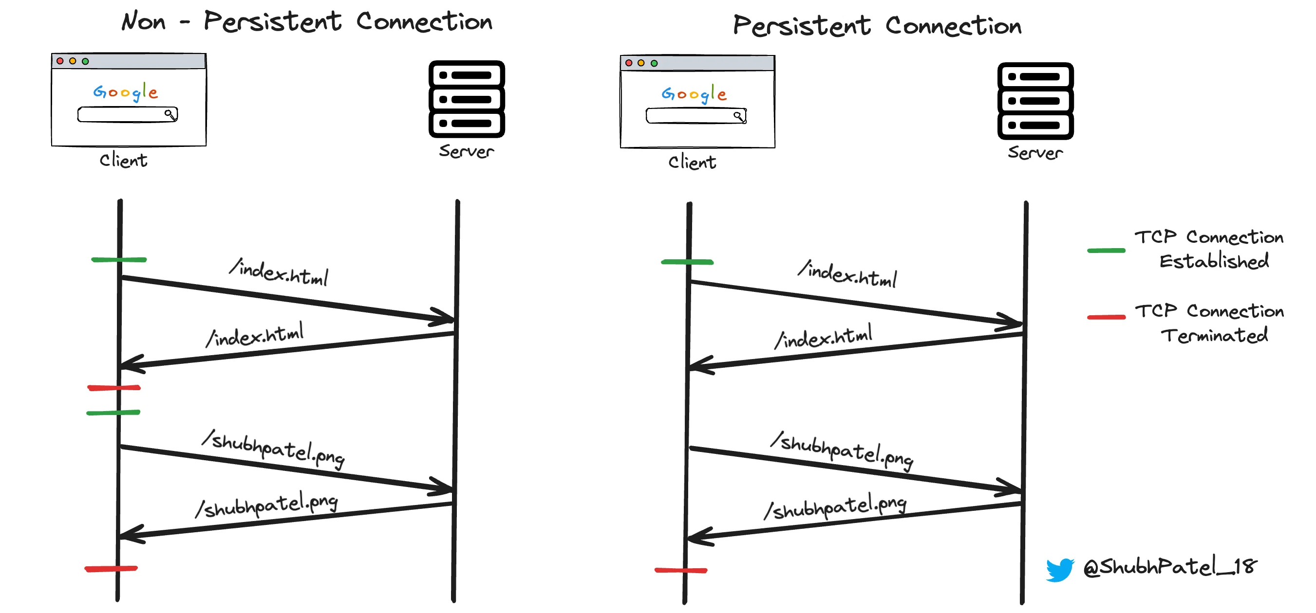 Persistent vs Non Persistent Connection