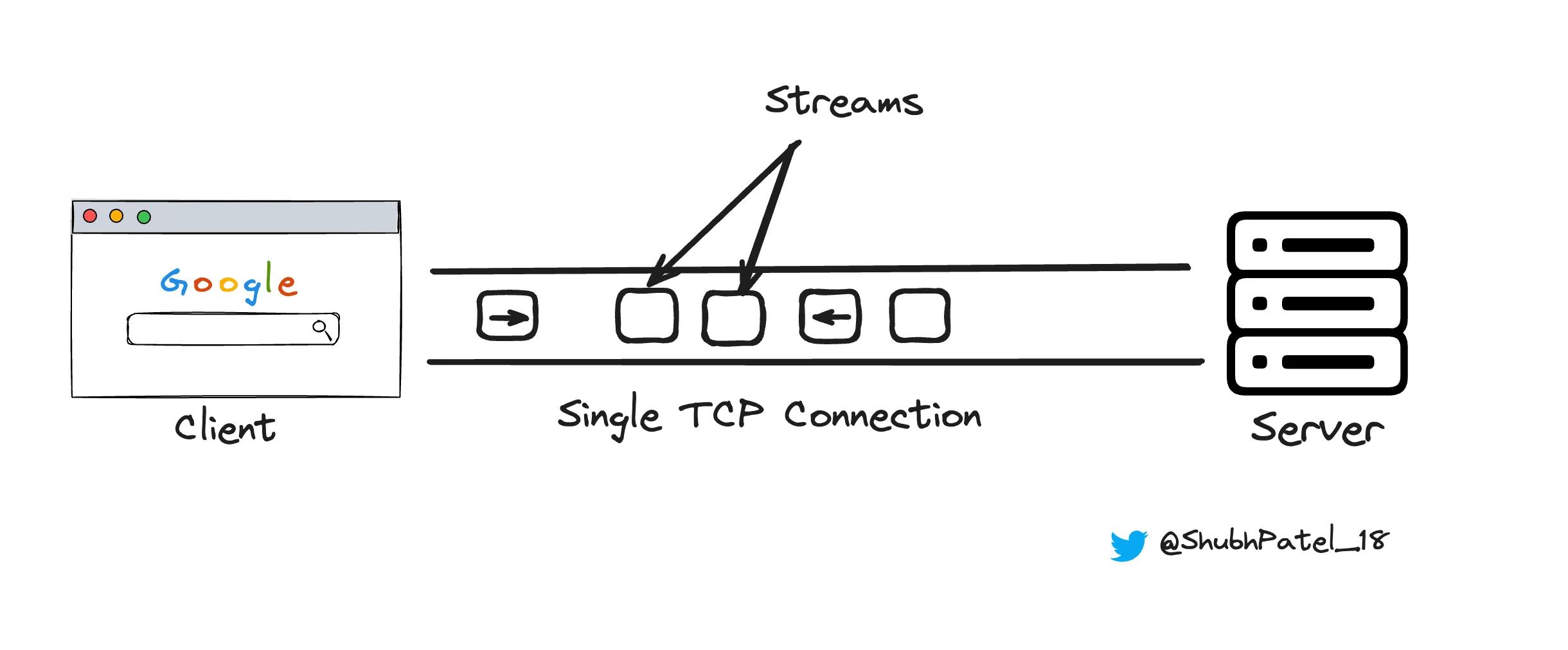 HTTP 2