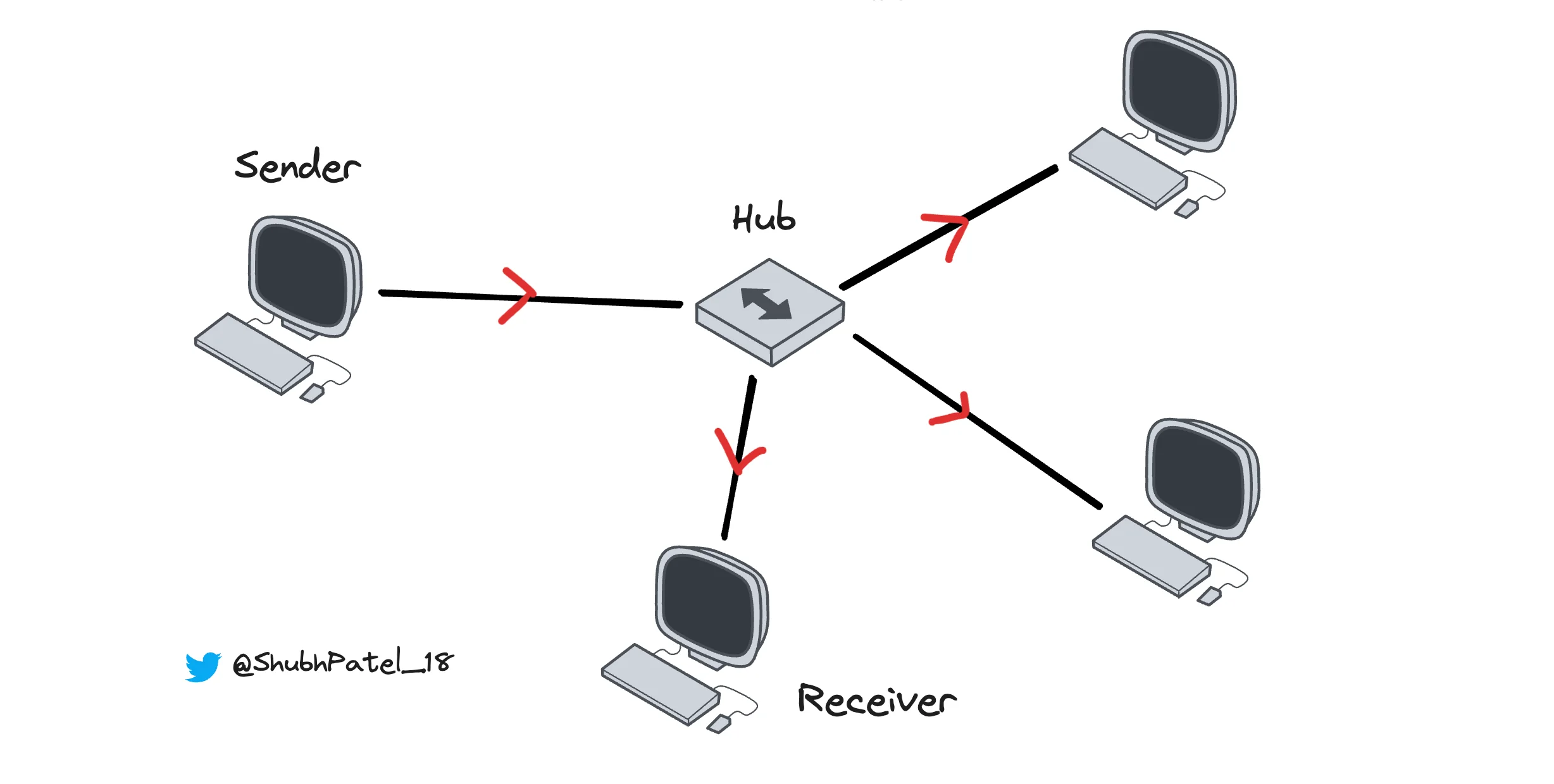 Network Hub