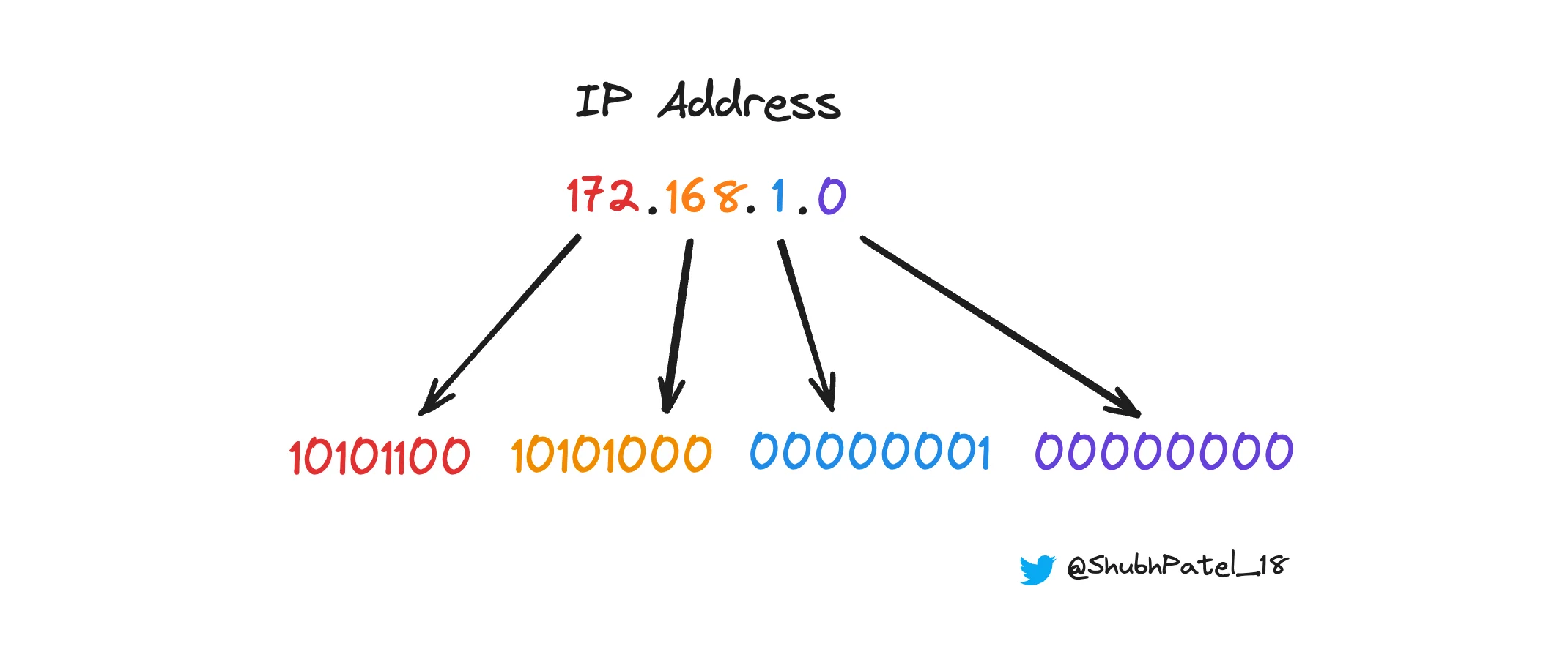 Decimal to Binary IP Address