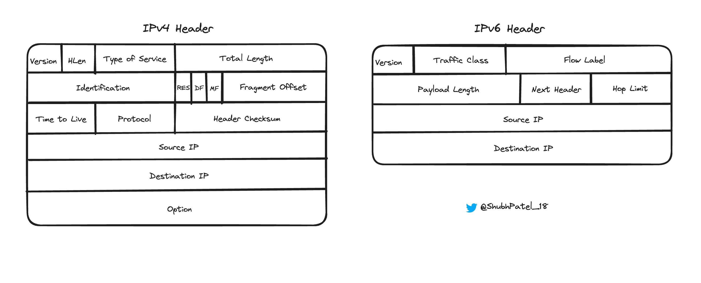 Understanding IP Headers: Key Differences Between IPv4 and IPv6 ...