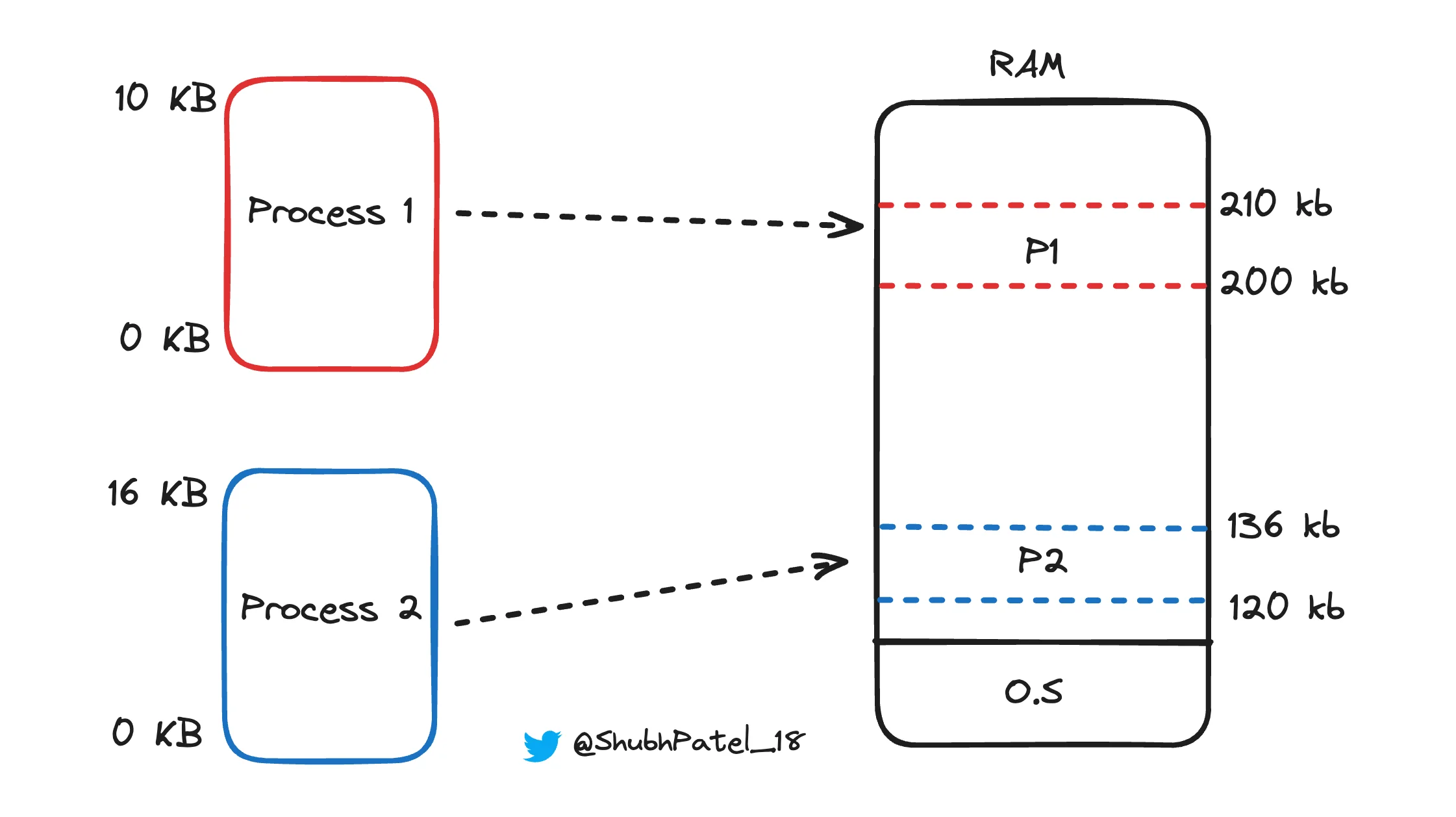 Memory Management