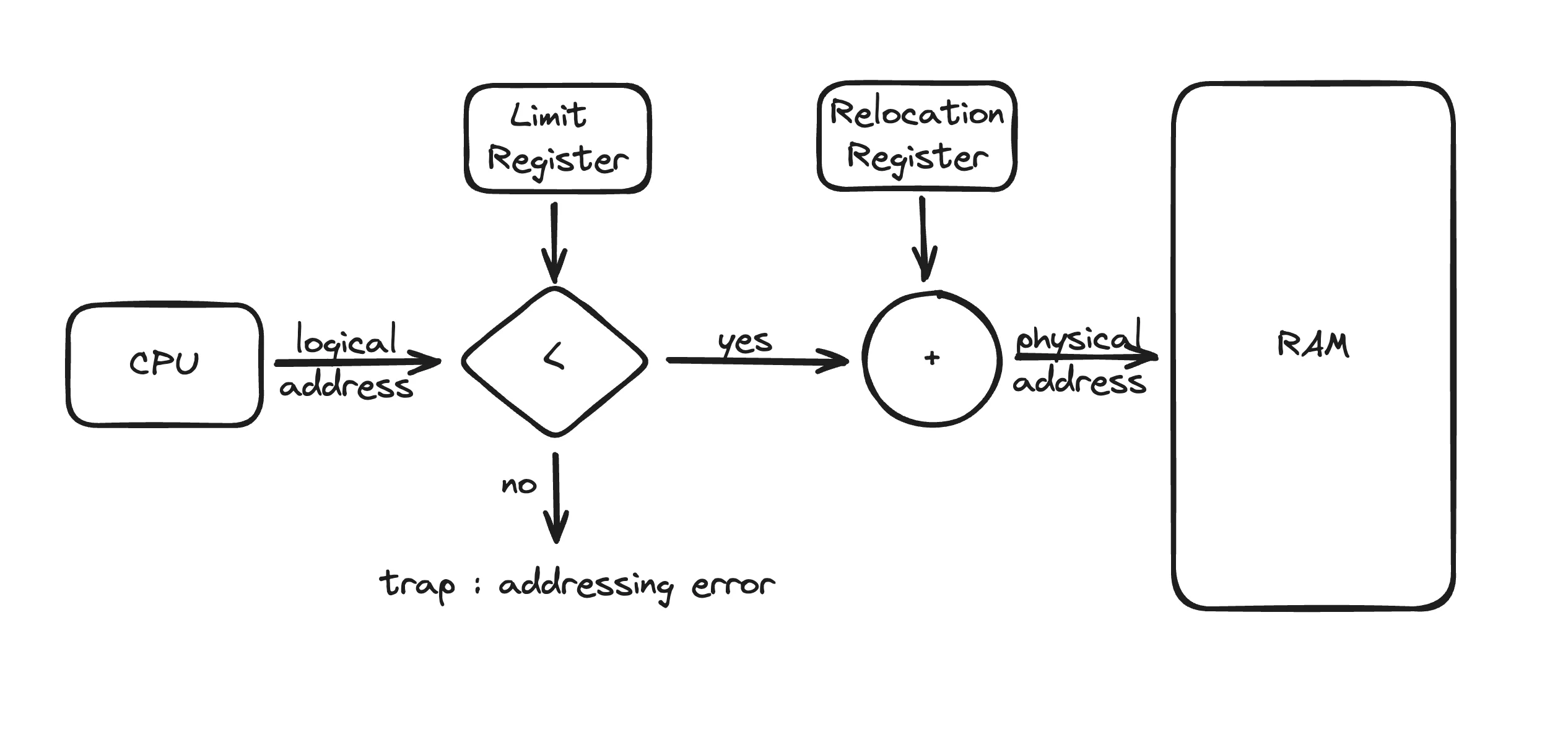 Memory Management Unit