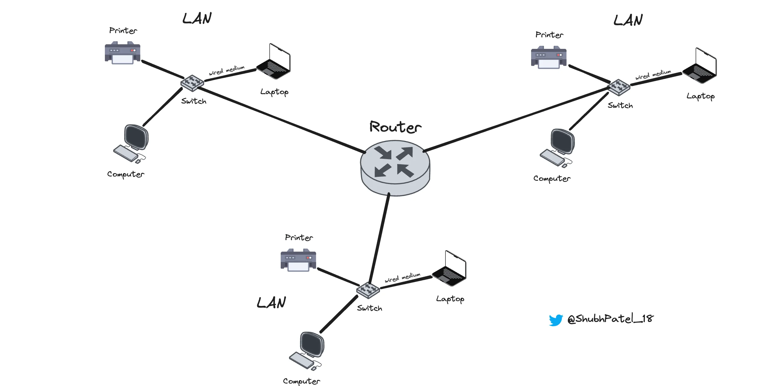 Metropolitan Area Network