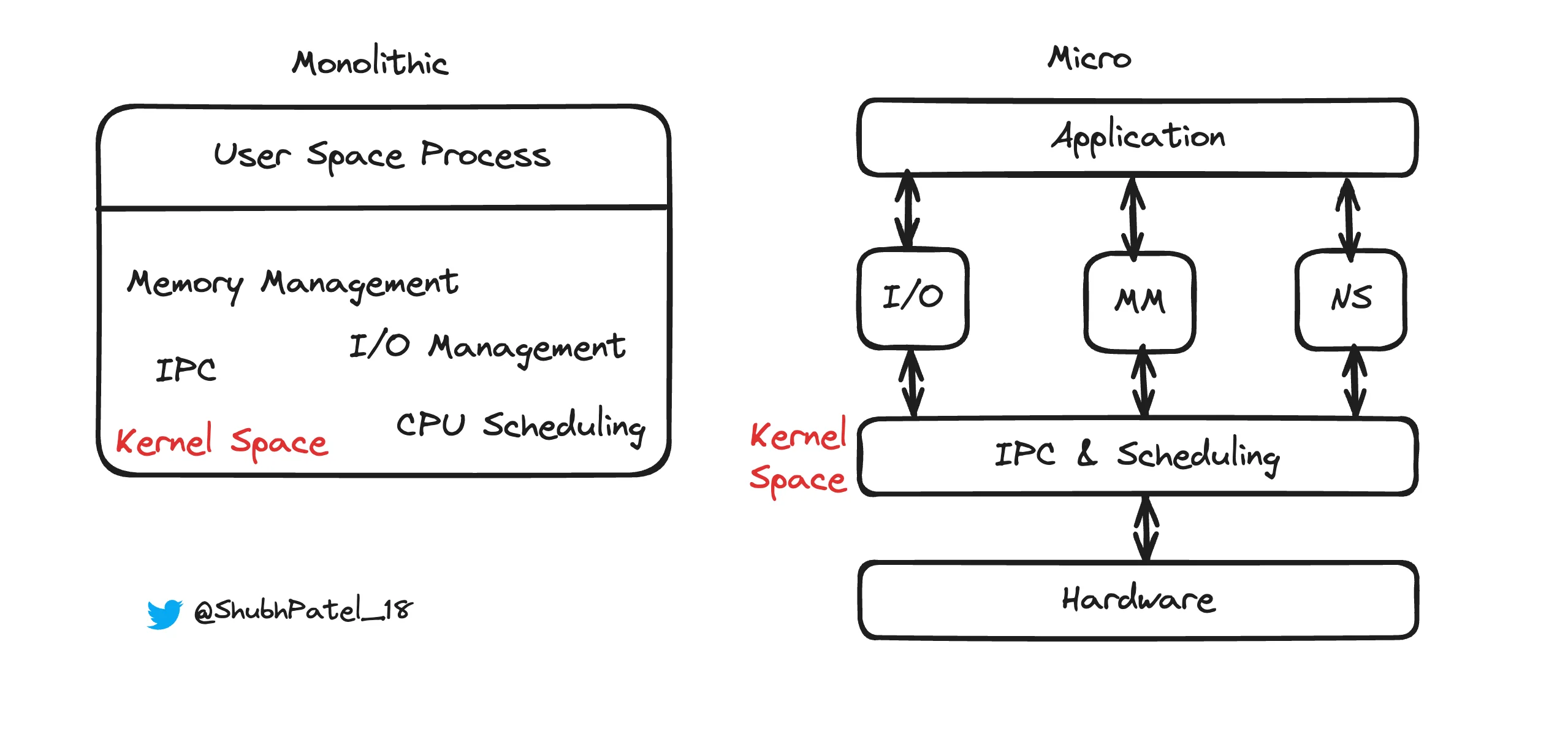 Micro and Monolithic Kernel