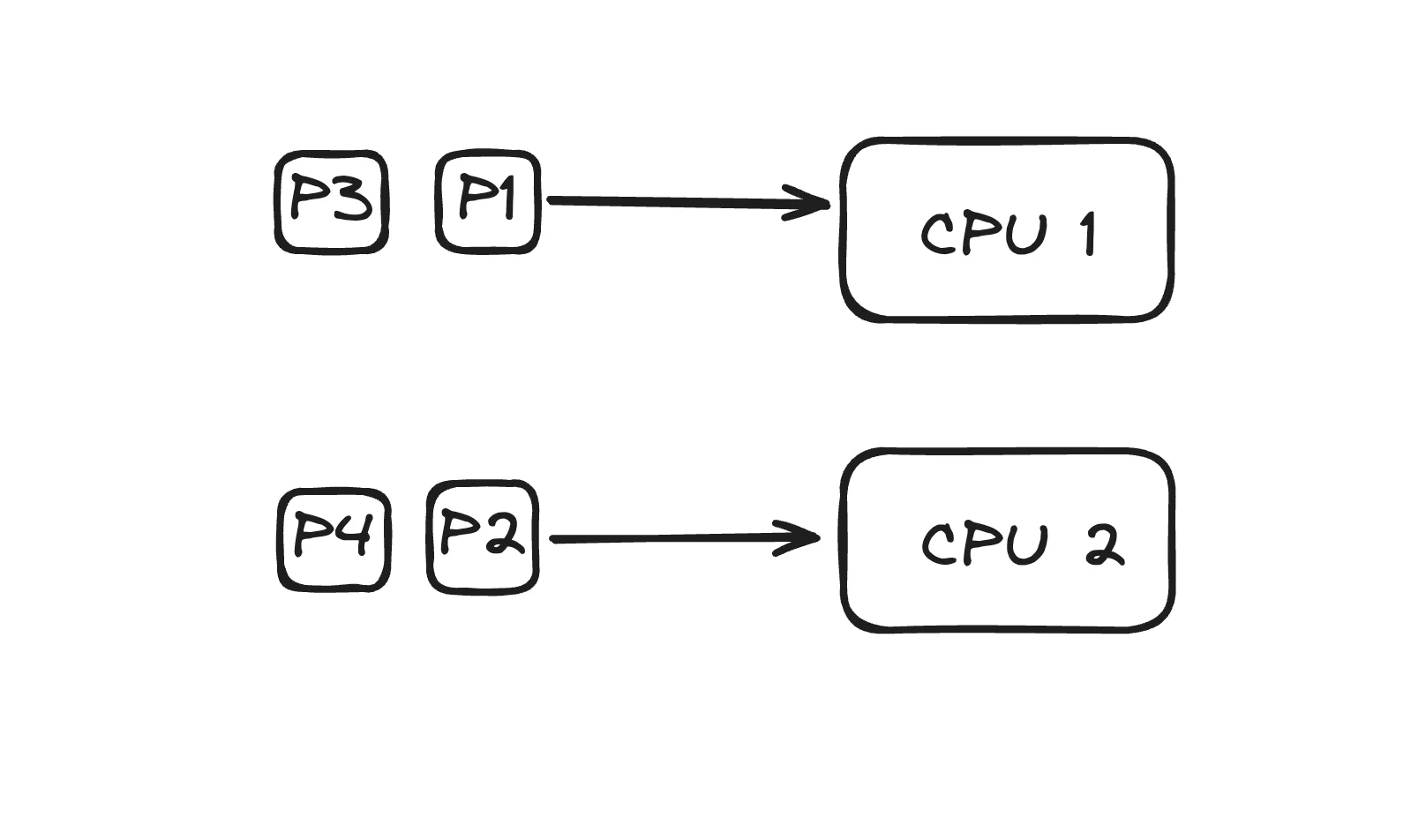 Multi Processing OS