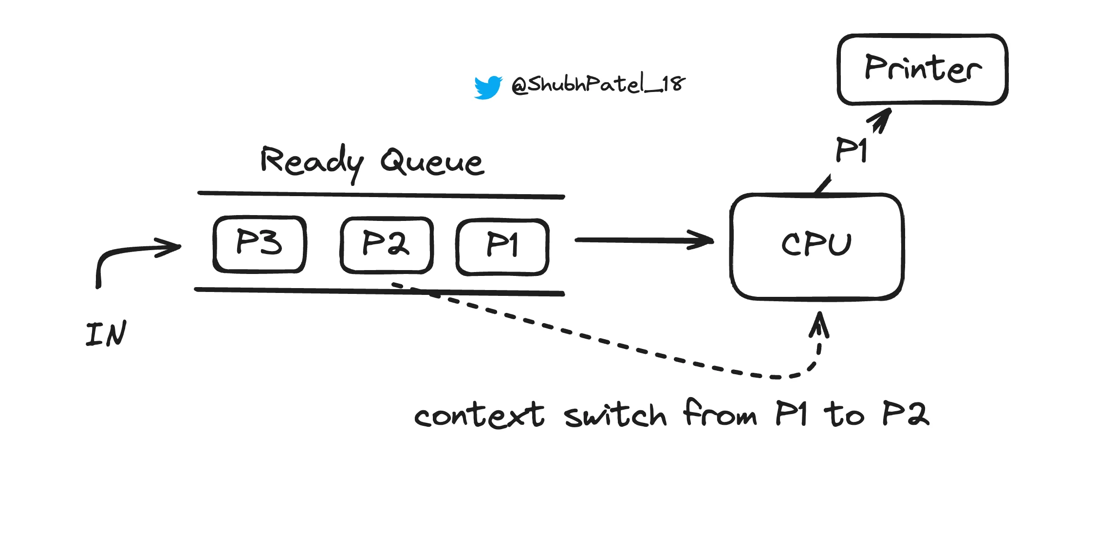 Multi Programming OS