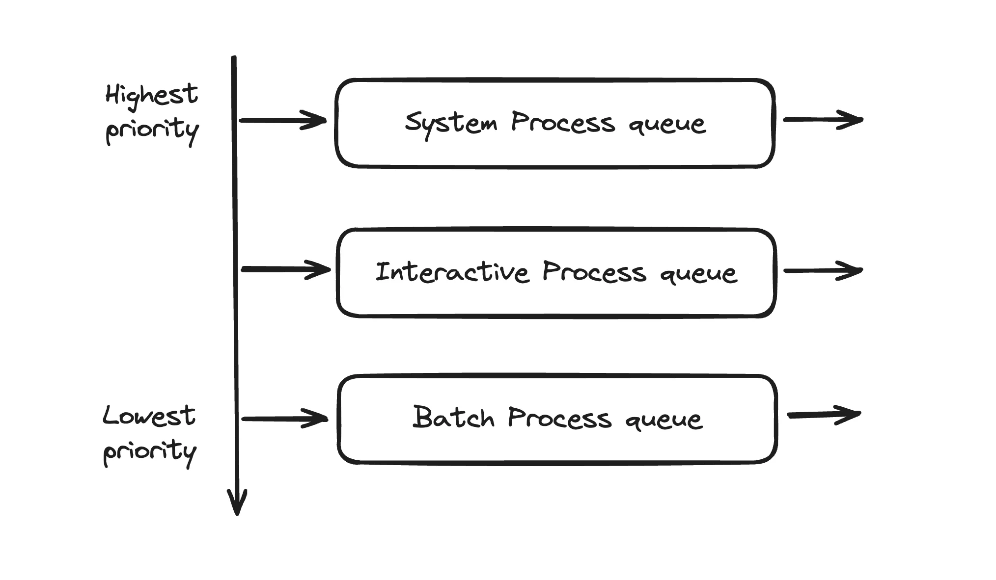 Multi Level Queue Scheduling