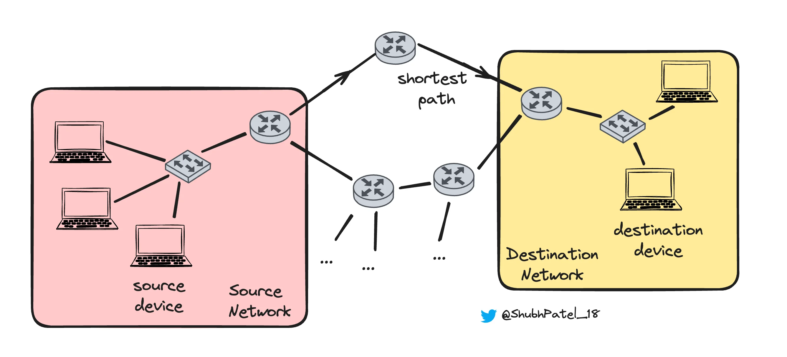 Network Layer