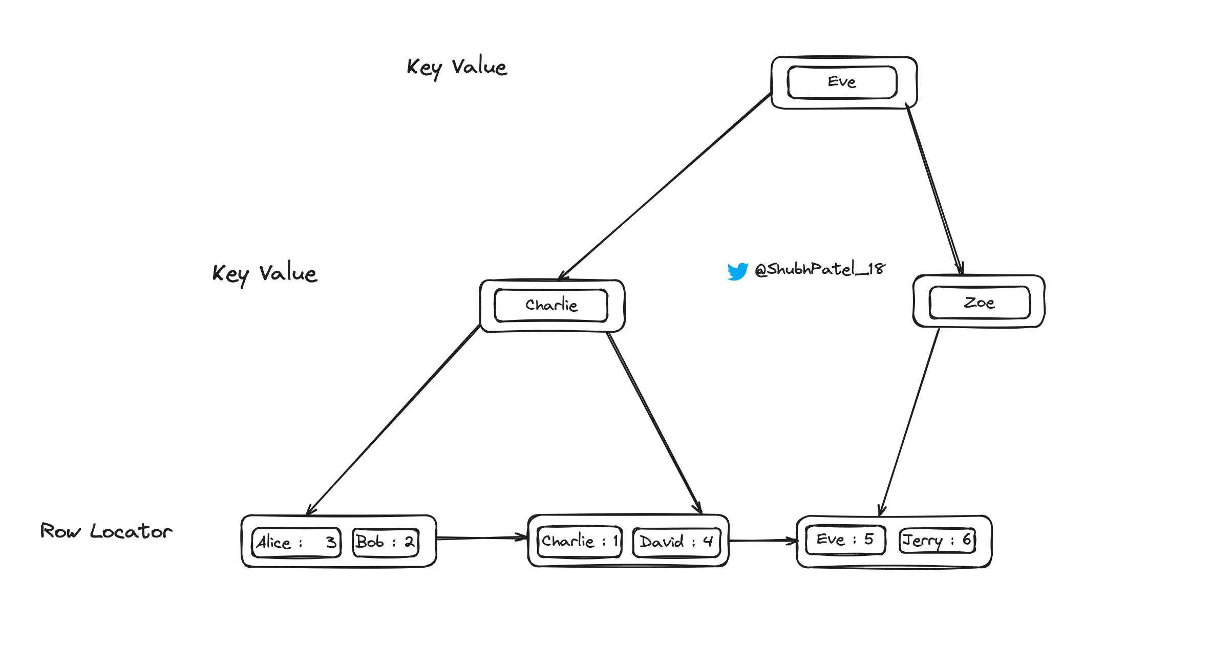 Non-Clustered Indexing