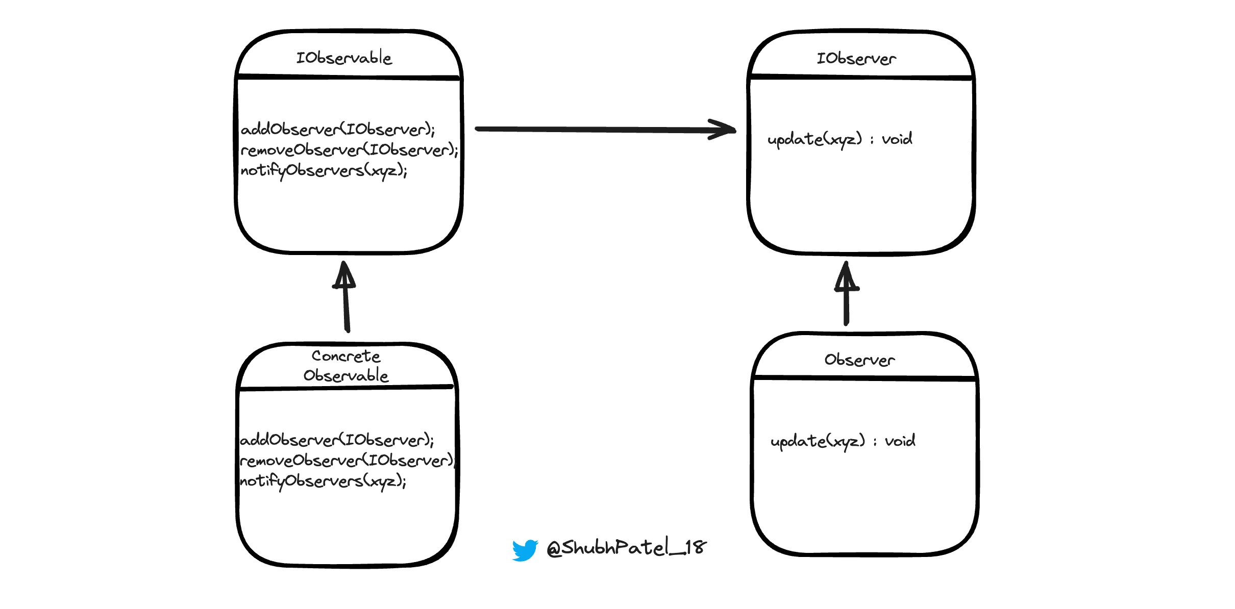 Observer Design Pattern