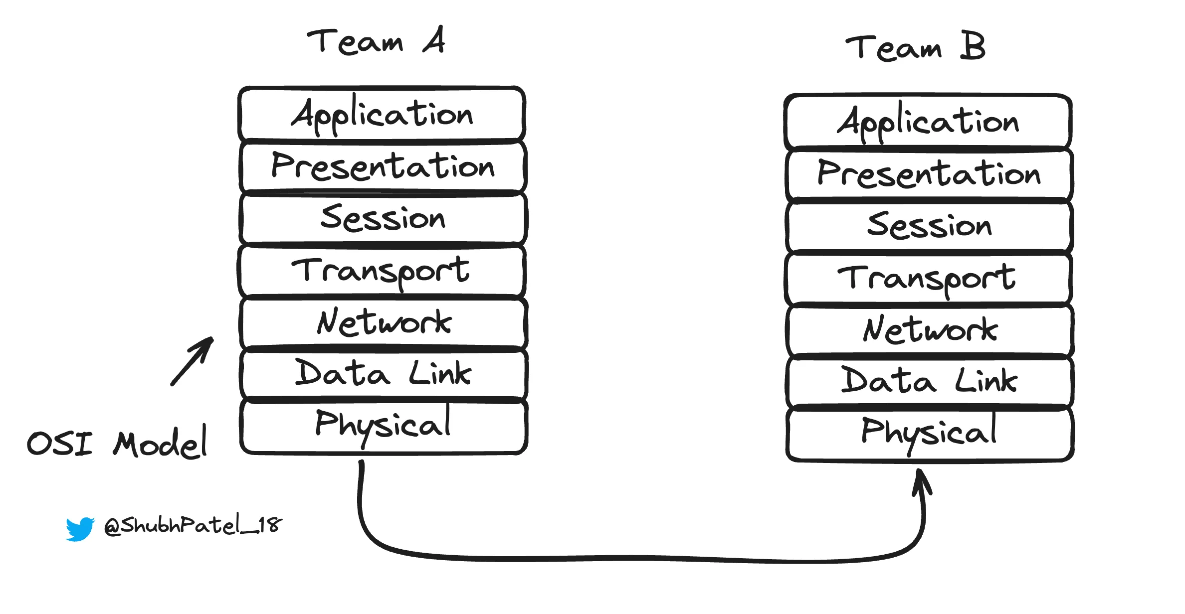 OSI Model