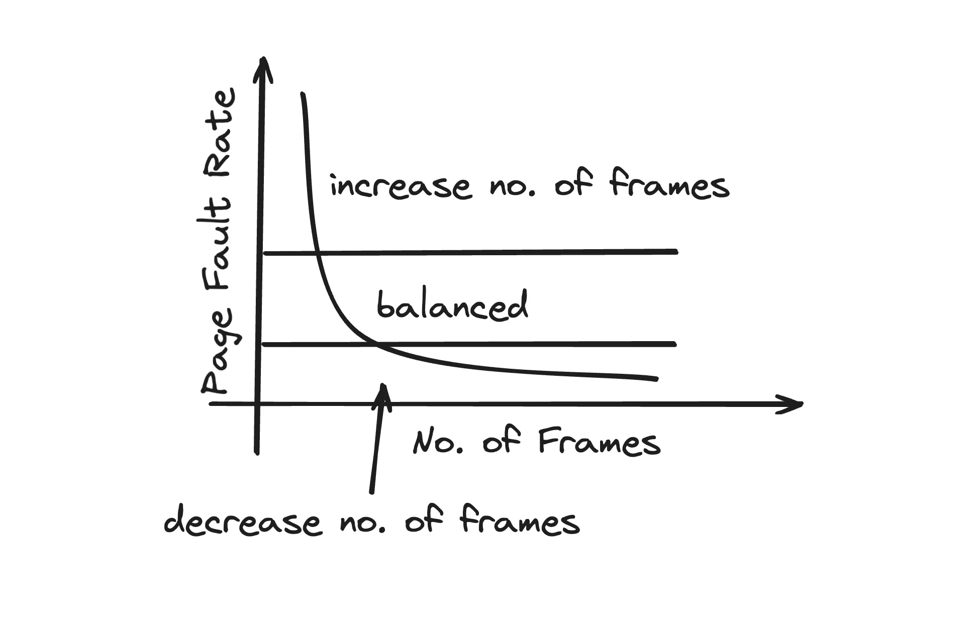 Page Fault Frequency